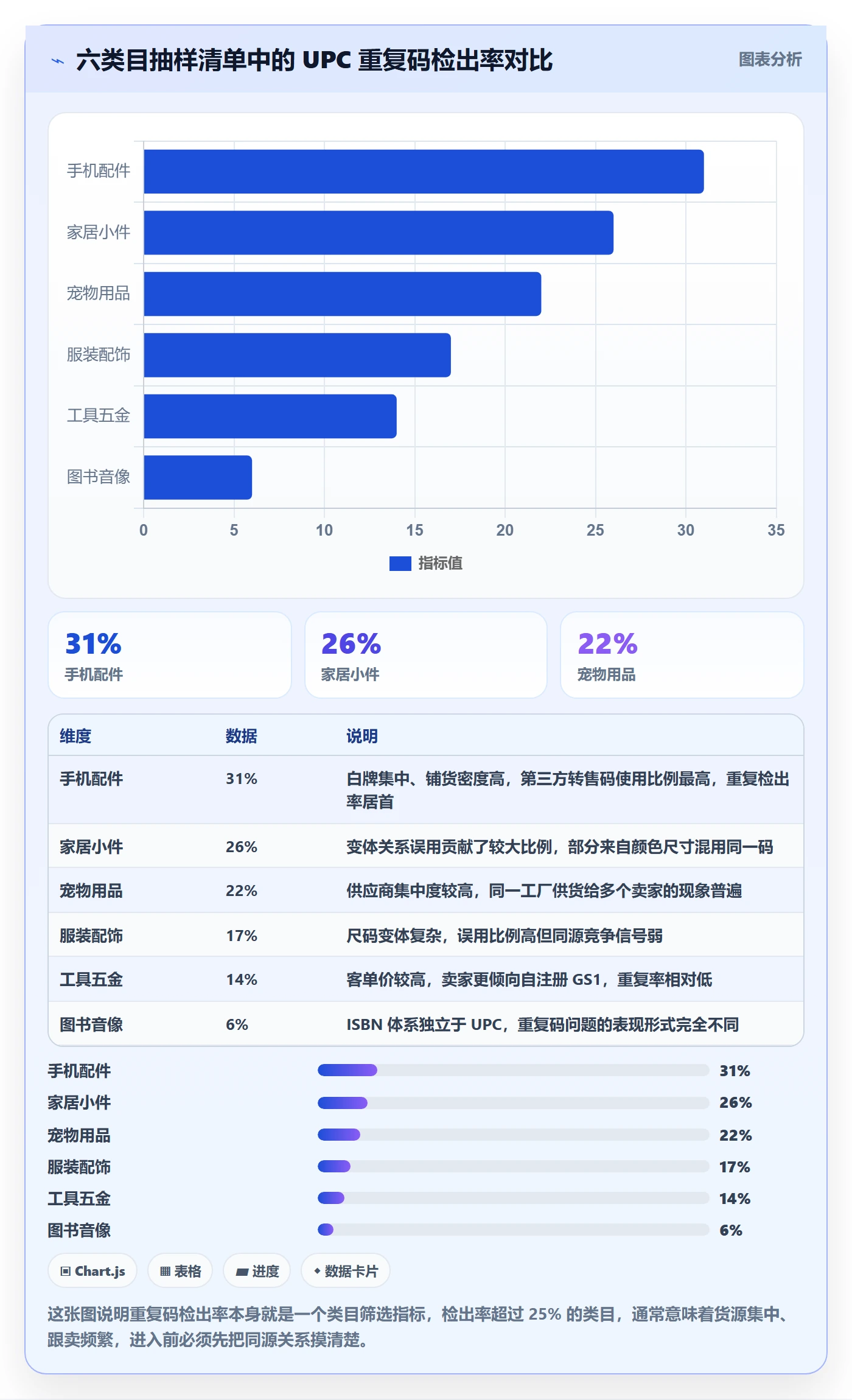 UPC码实用方法：围绕重复码排查建立市场调研