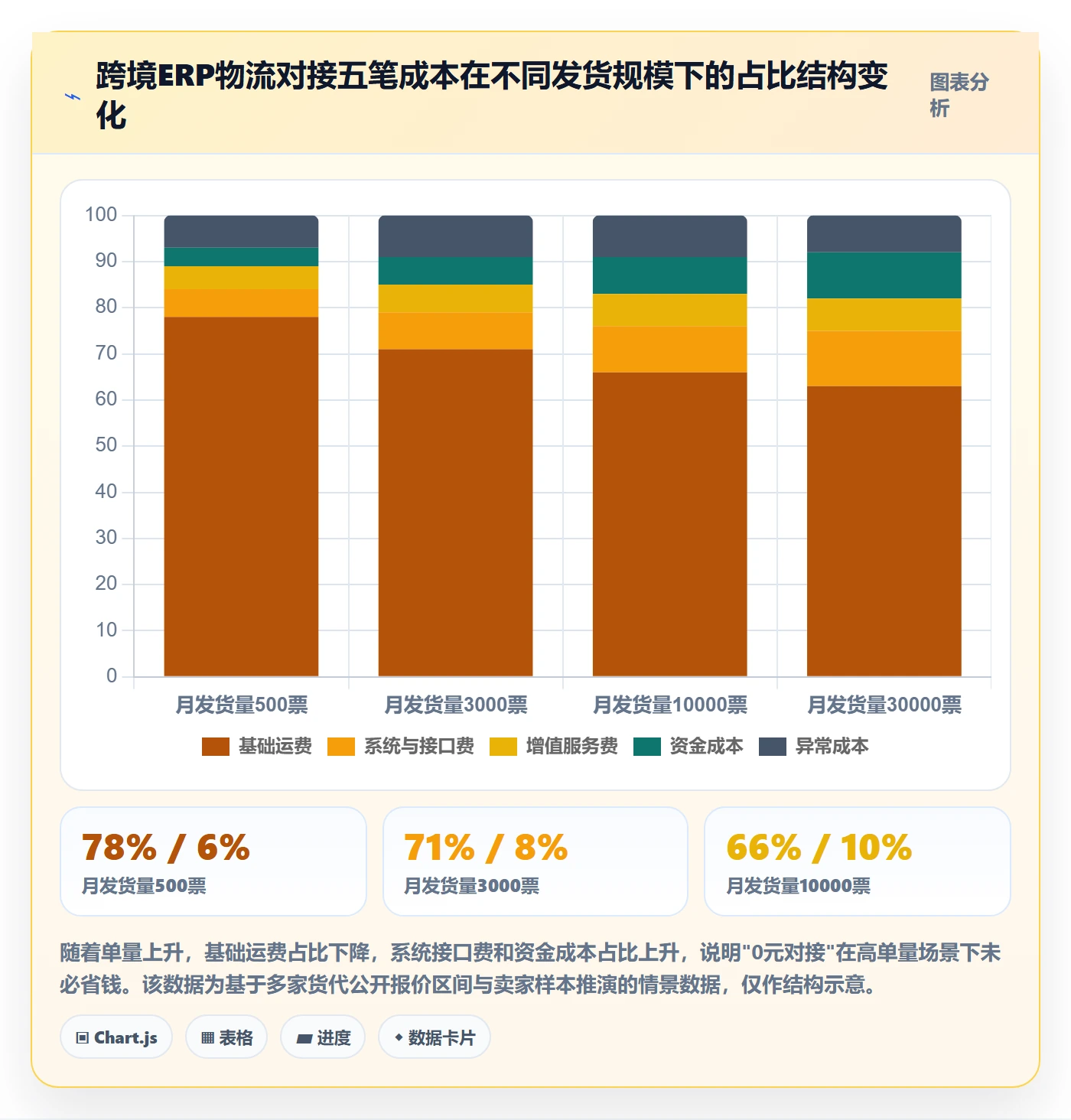 erp跨境电商从0到1：物流对接的定价策略与操作要点
