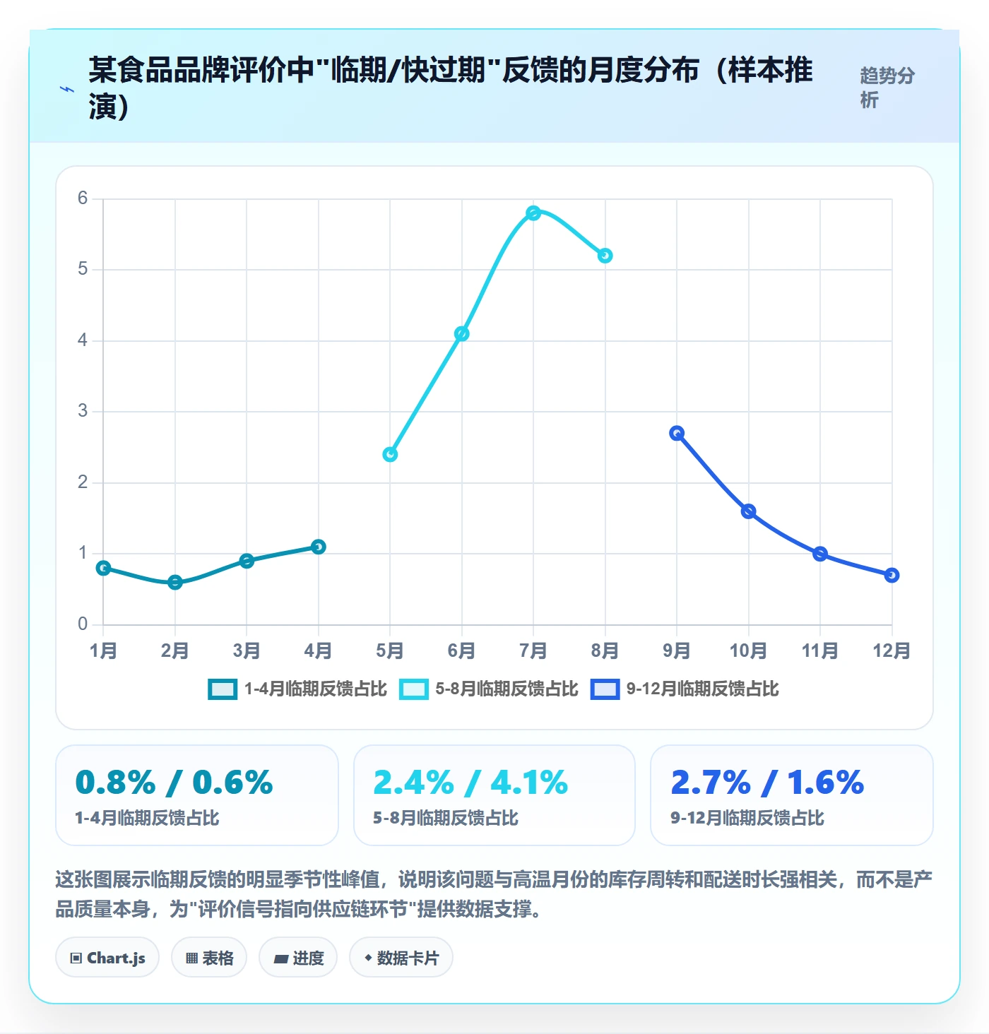 商品分析运营框架：把用户评价纳入供应链协同