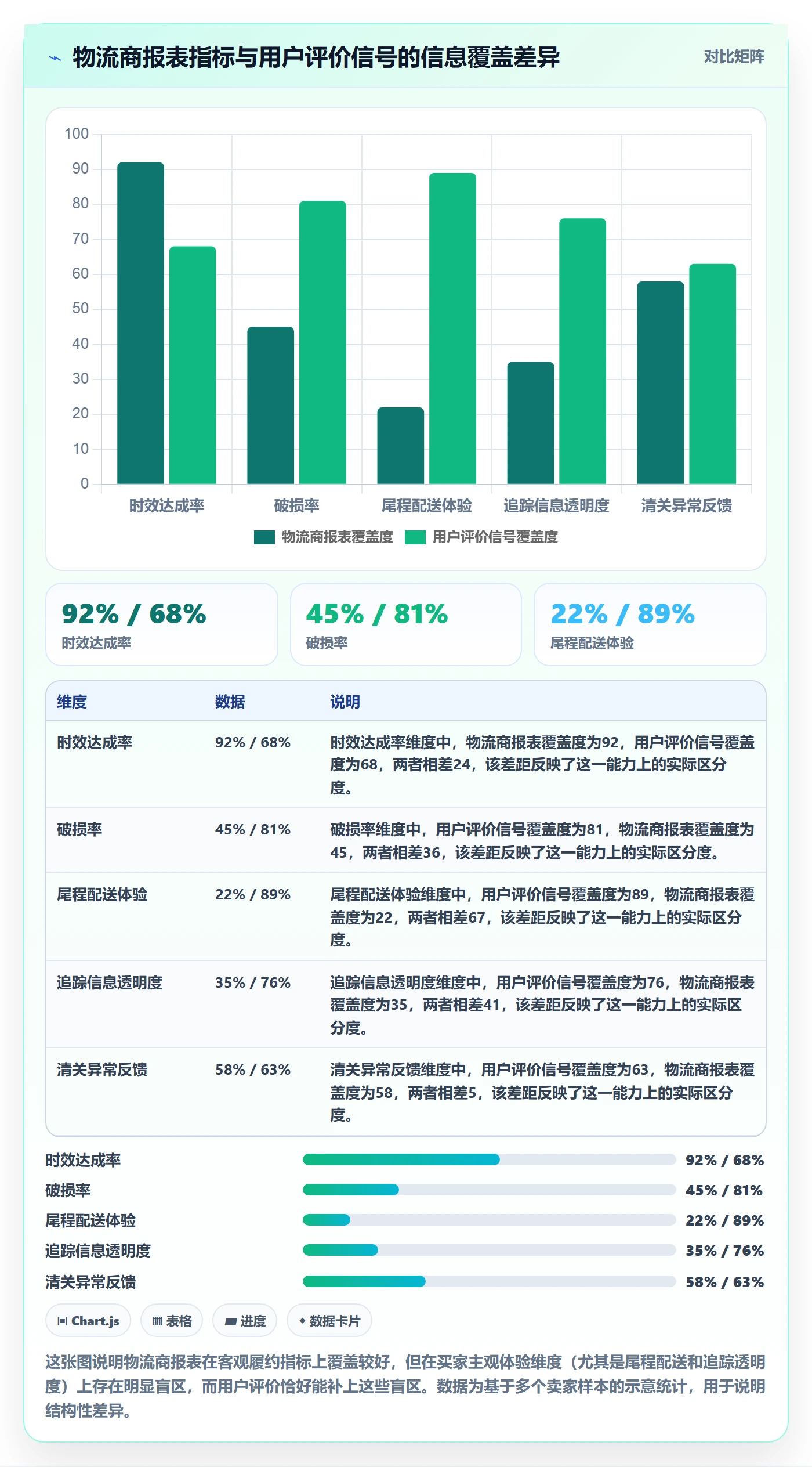 商品分析应用思路：围绕用户评价拆解跨境物流