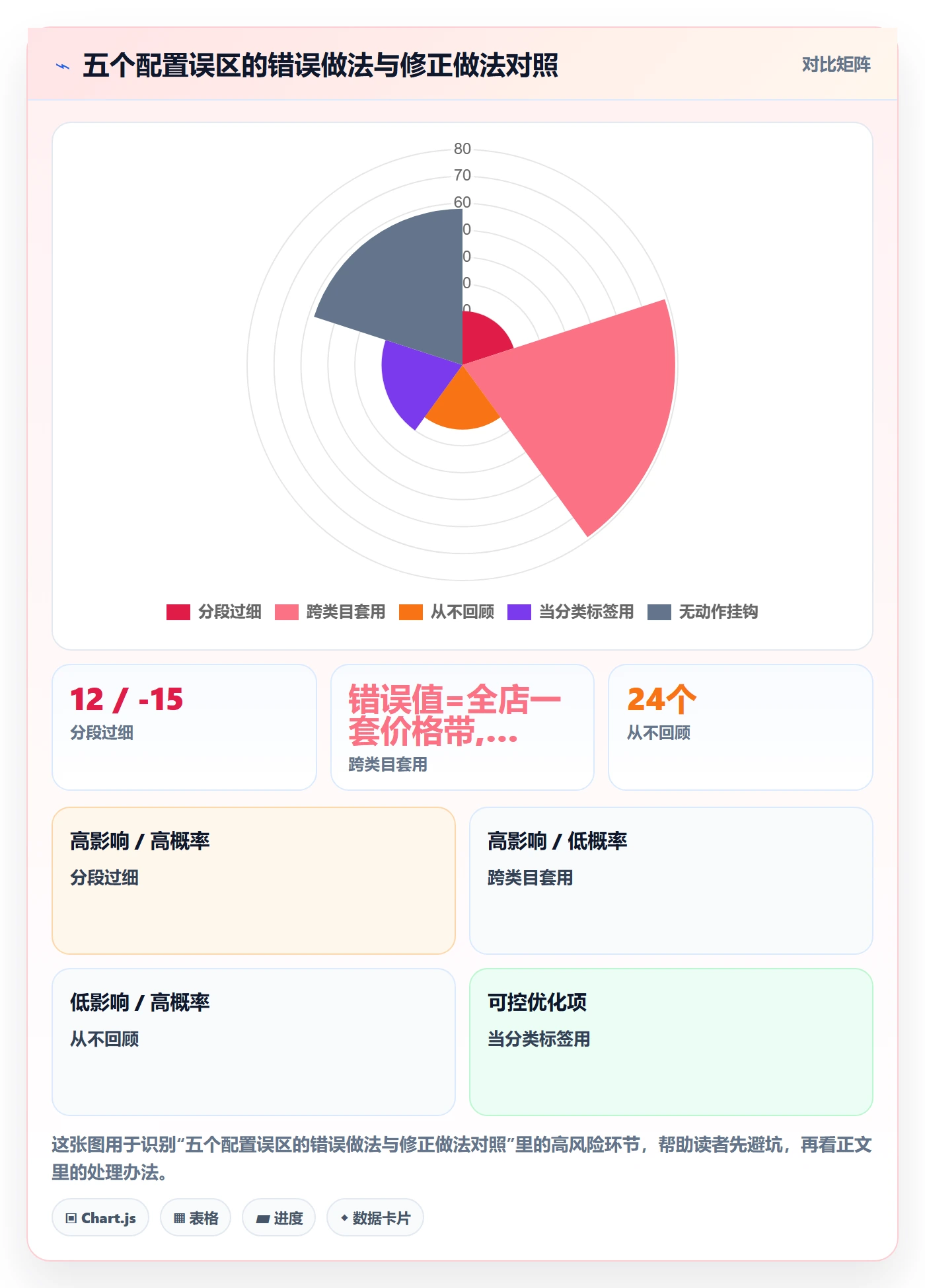 商品分析配置指南：价格带需要哪些落地案例设置