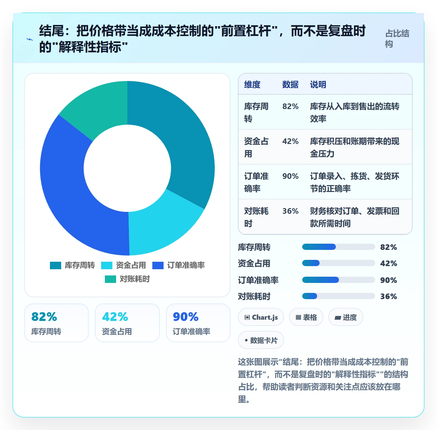 结尾：把价格带当成成本控制的"前置杠杆"，而不是复盘时的"解释性指标"