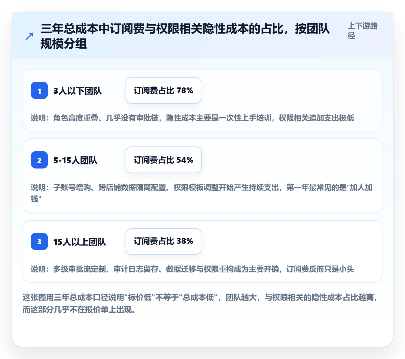 erp跨境电商应用思路：围绕权限管理拆解定价策略