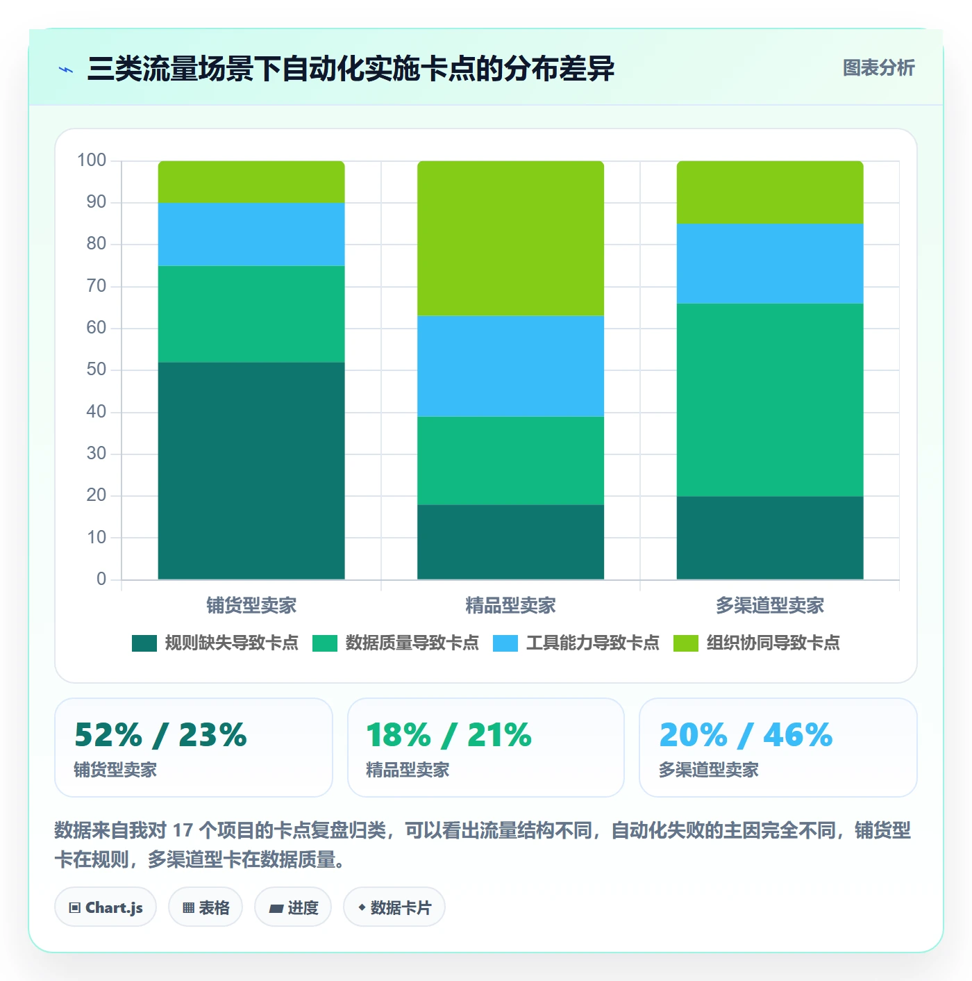 跨境电商运营业务拆解：流量获取为什么影响自动化方案