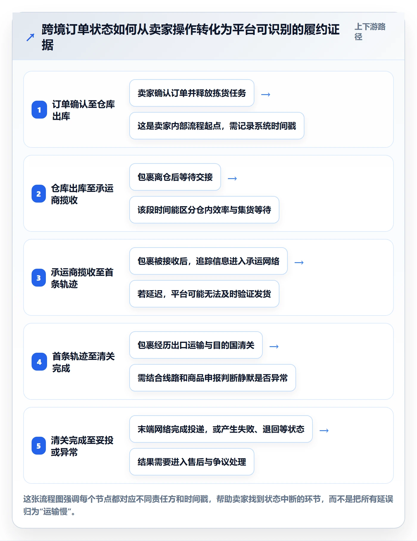 跨境电商怎么用？跨境物流场景下的平台规则拆解