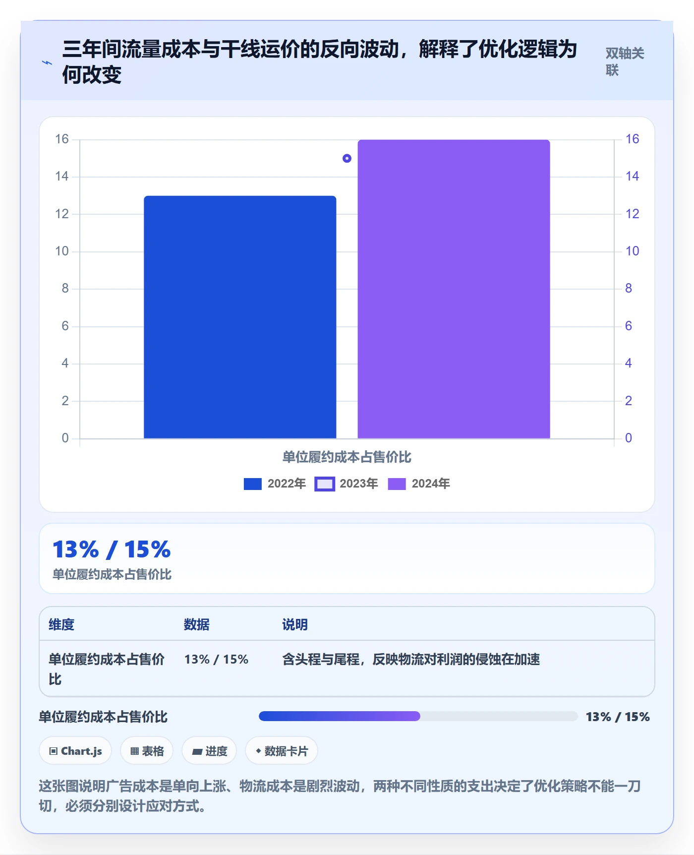 跨境电商运营优化清单：广告投放与物流方案的关键动作