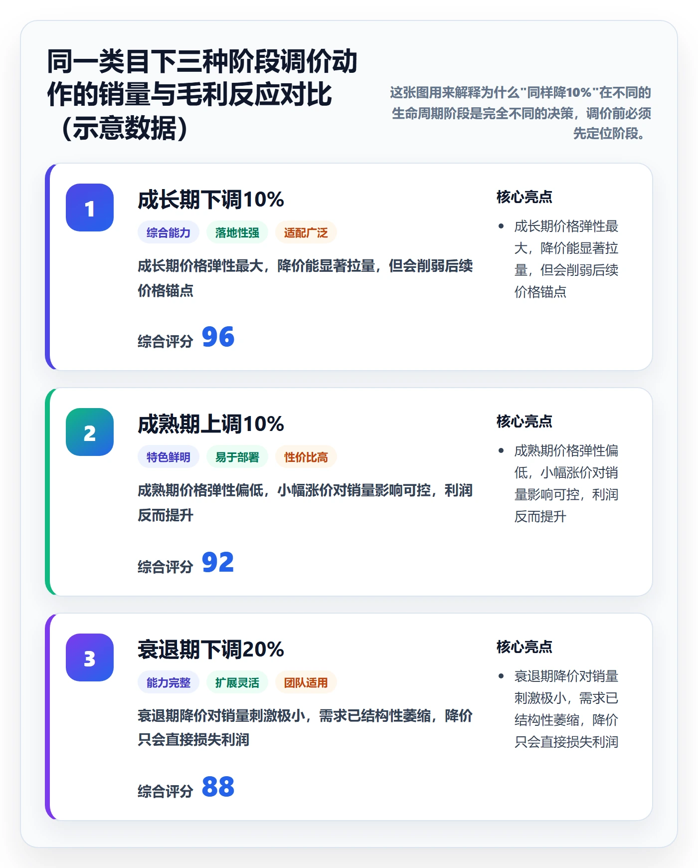 商品分析怎么管？以生命周期为核心的定价策略方案