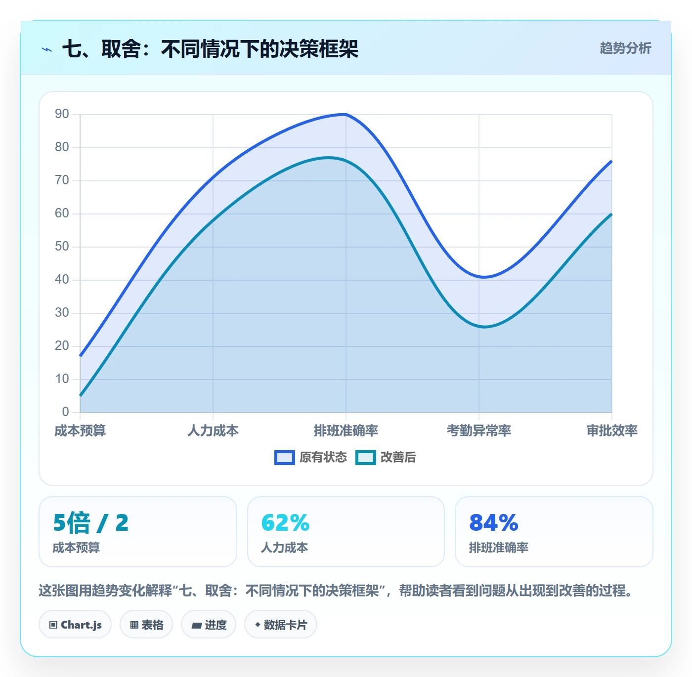 七、取舍：不同情况下的决策框架