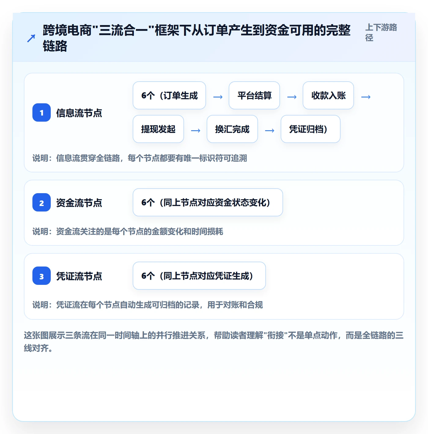 跨境电商一站式服务规划方法：支付收款与日常管理如何衔接