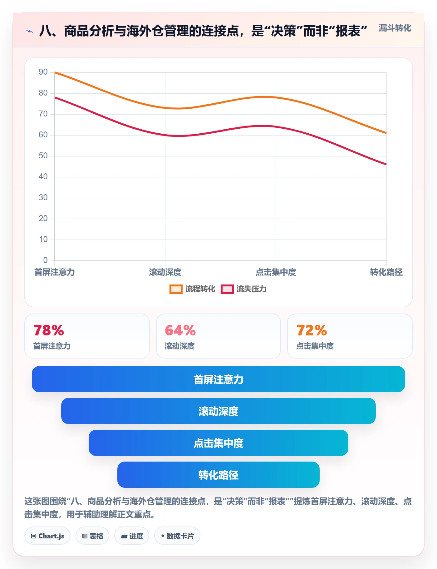 八、商品分析与海外仓管理的连接点，是“决策”而非“报表”
