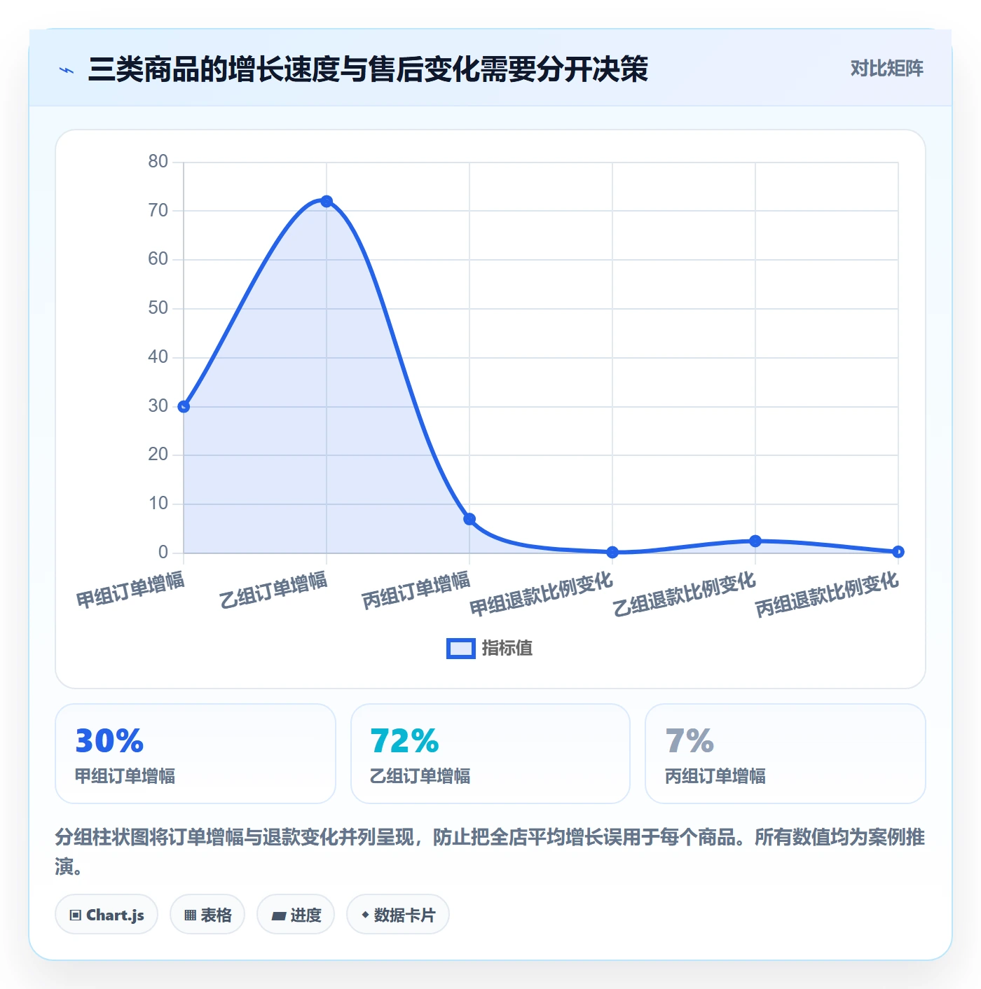 temu数据方法：用账号绩效支撑增长策略判断