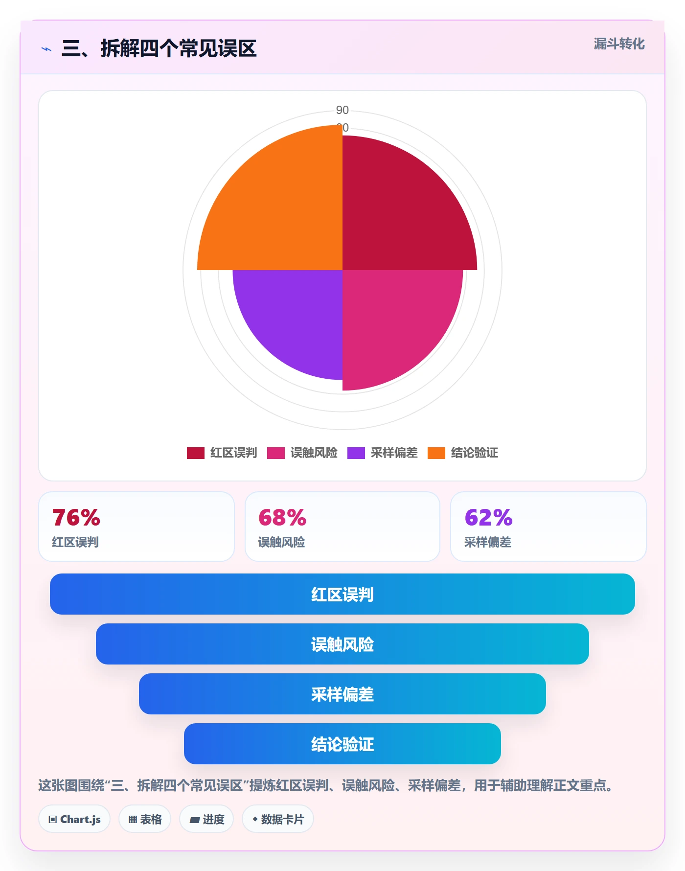 三、拆解四个常见误区