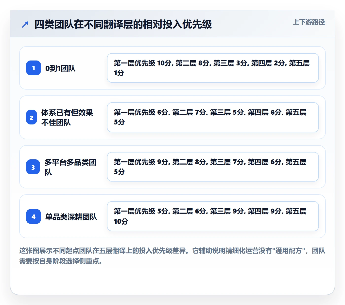 商品分析管理要点：市场需求的精细化运营如何设计
