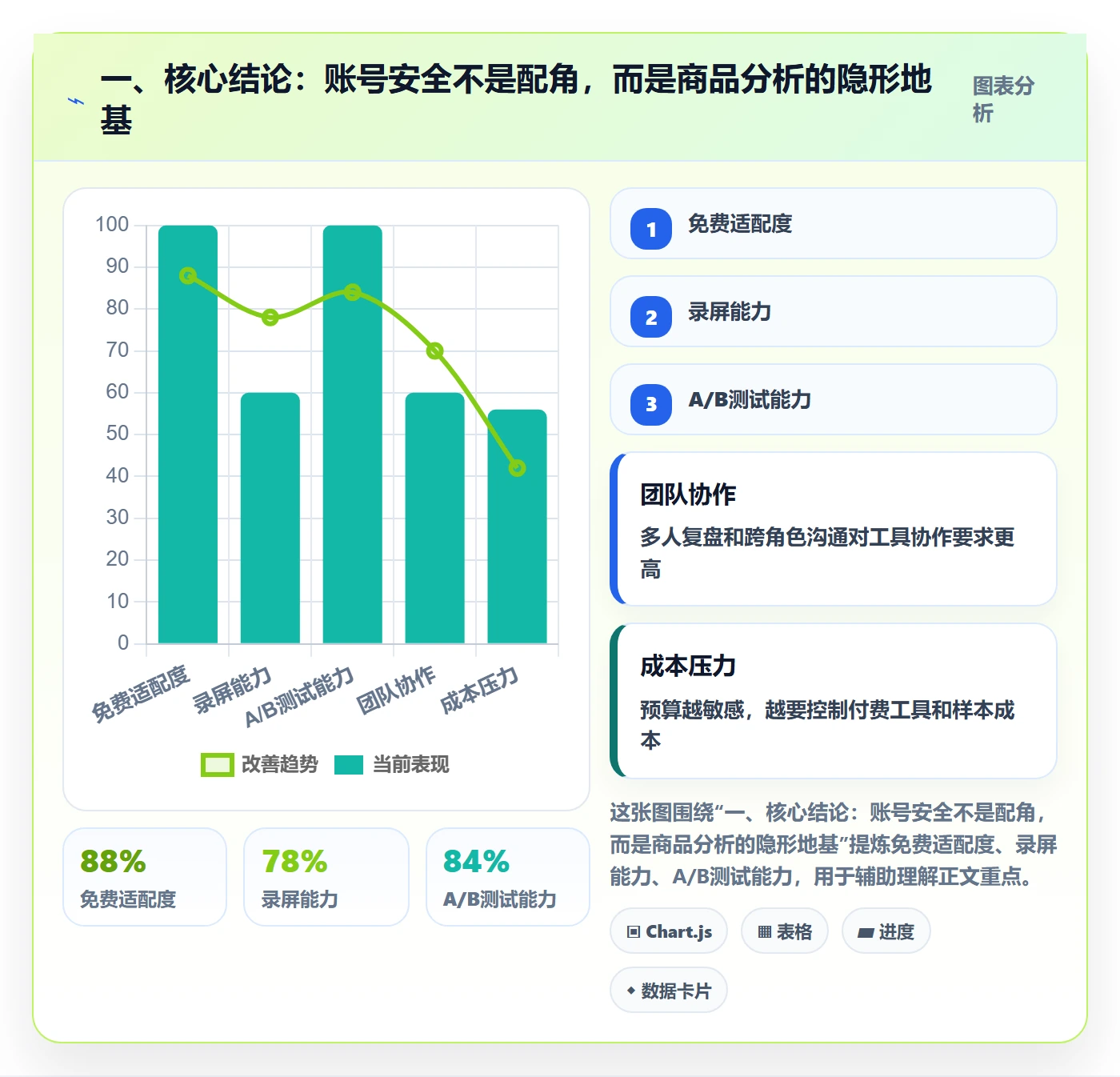 一、核心结论：账号安全不是配角，而是商品分析的隐形地基