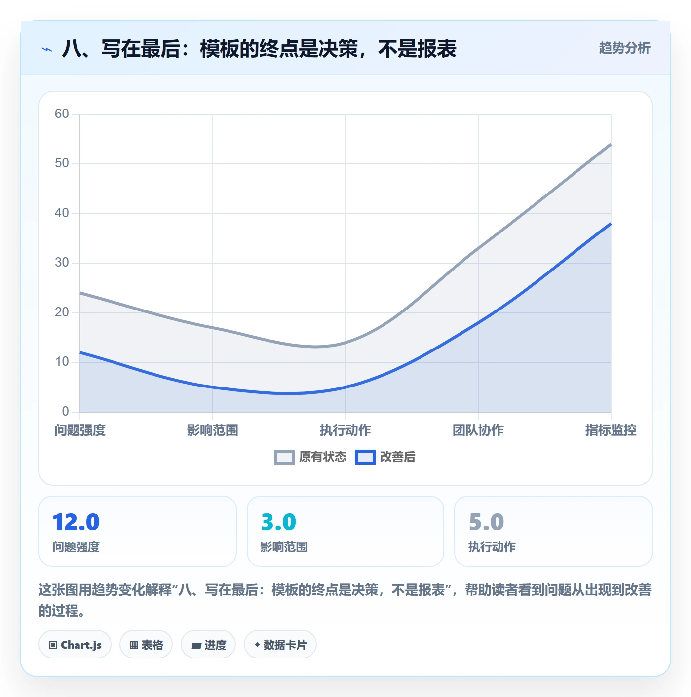 八、写在最后：模板的终点是决策，不是报表
