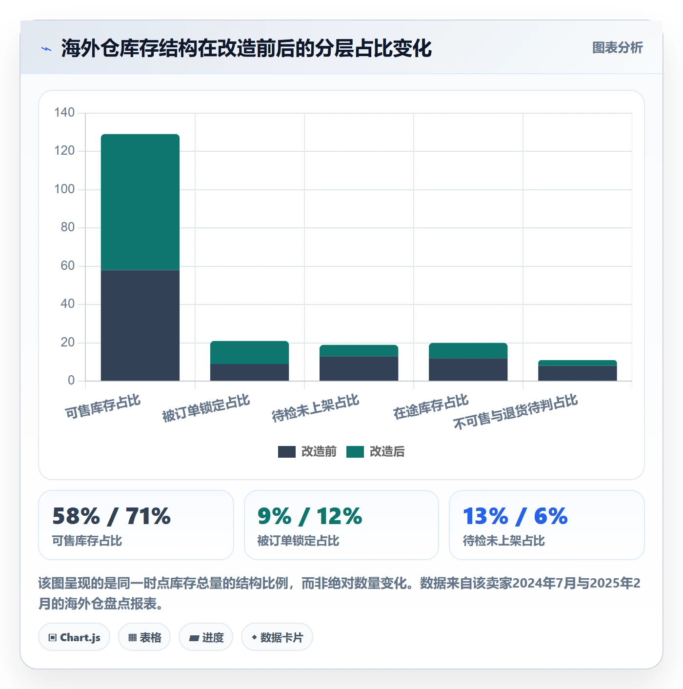erp跨境电商改造重点：从采购补货推进海外仓管理