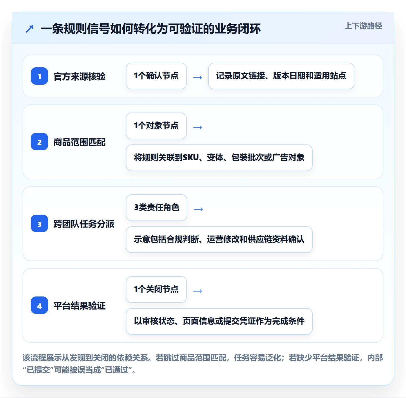 跨境电商能力清单：趋势观察需要覆盖哪些平台规则事项
