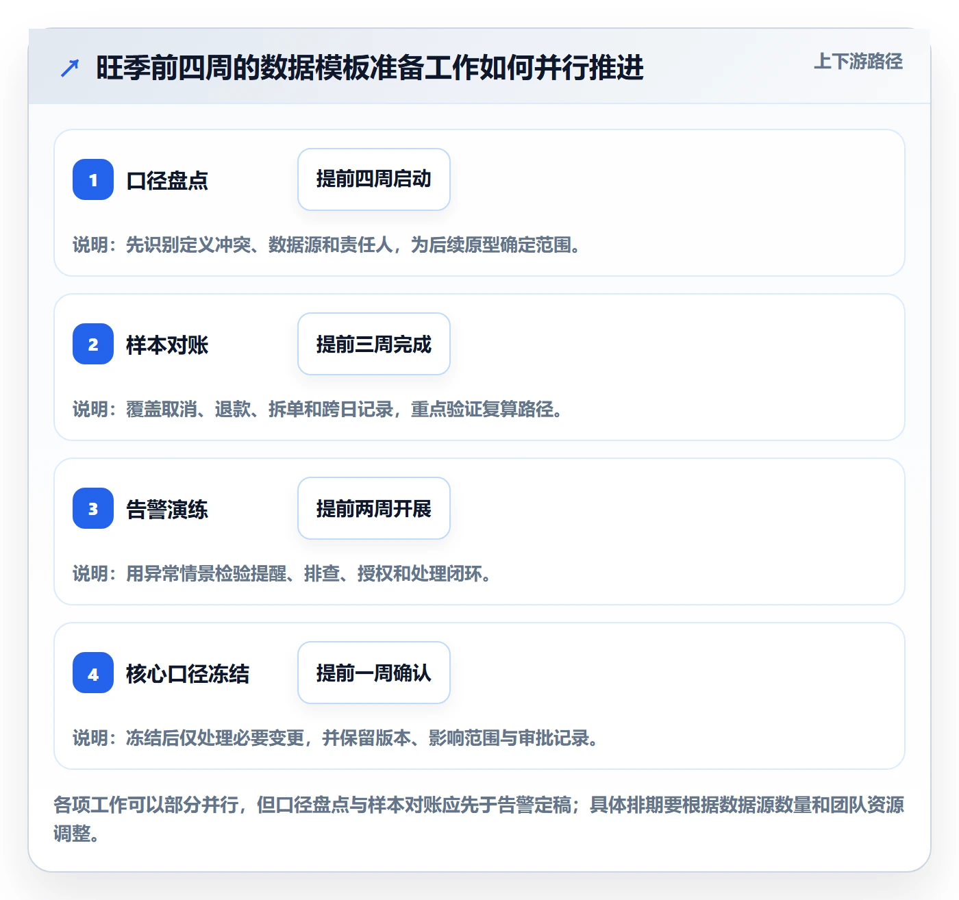 电商数据查询网站管理模板：围绕数据口径开展旺季准备