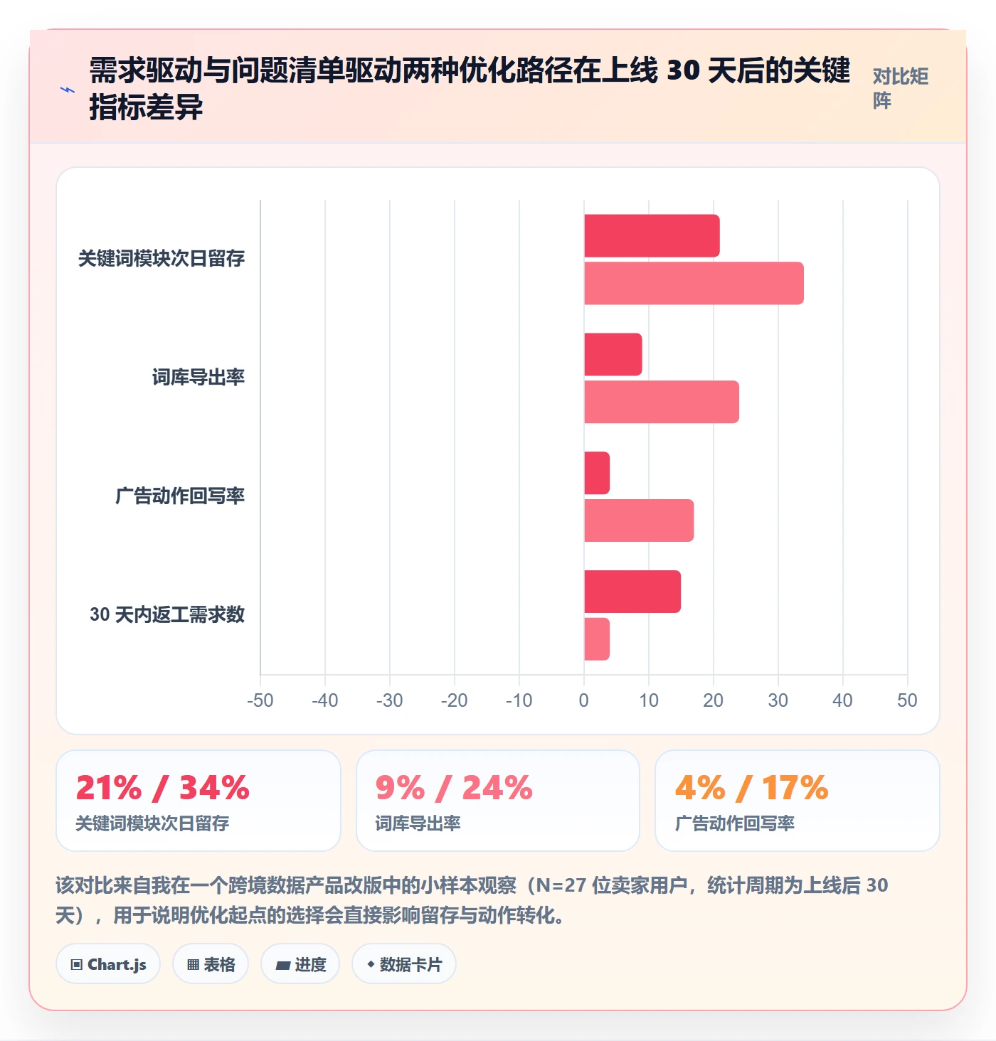 亚马逊软件怎么优化？先从关键词工具的问题清单入手