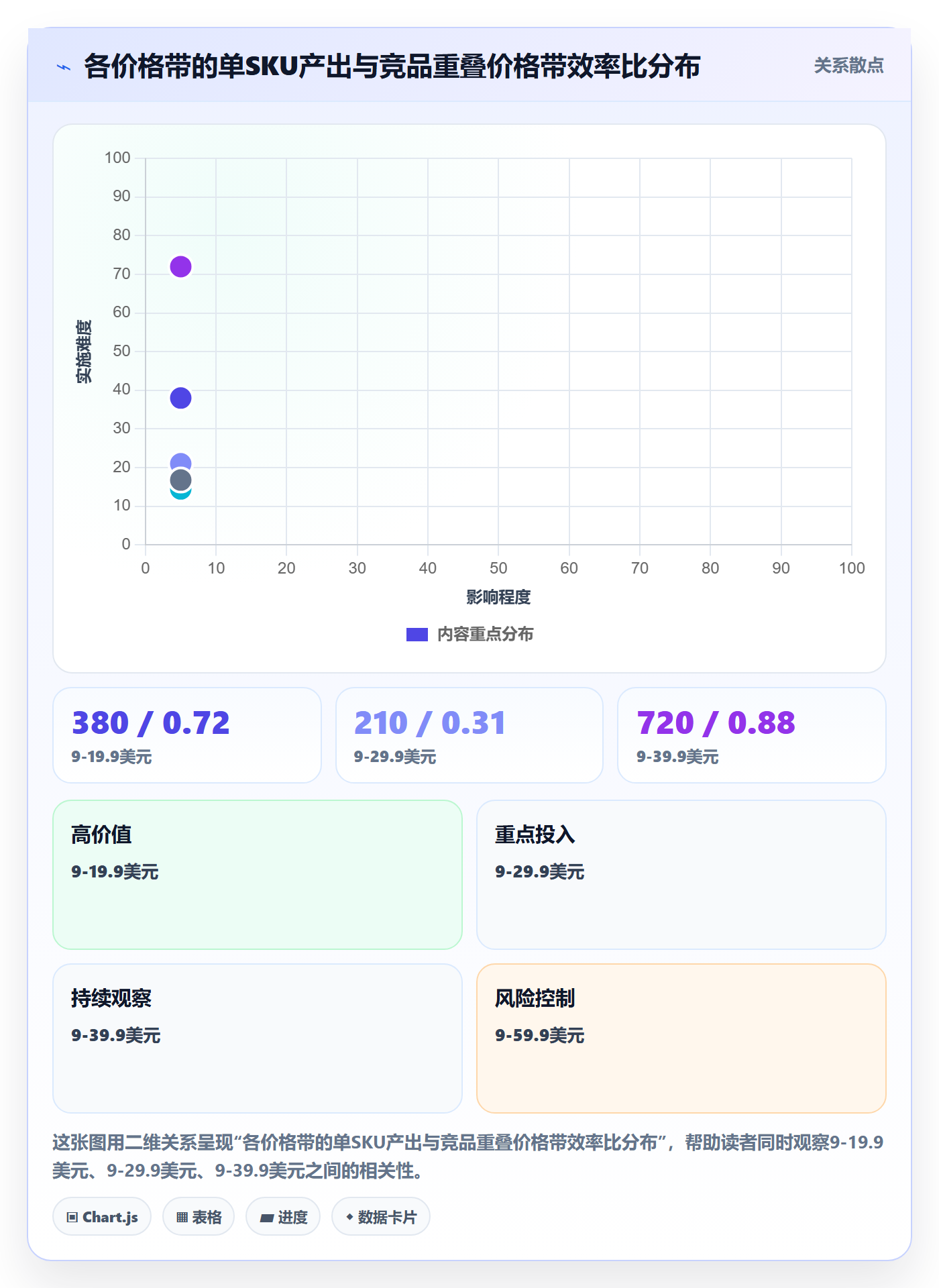 商品分析问题诊断：价格带如何用常见误区改进