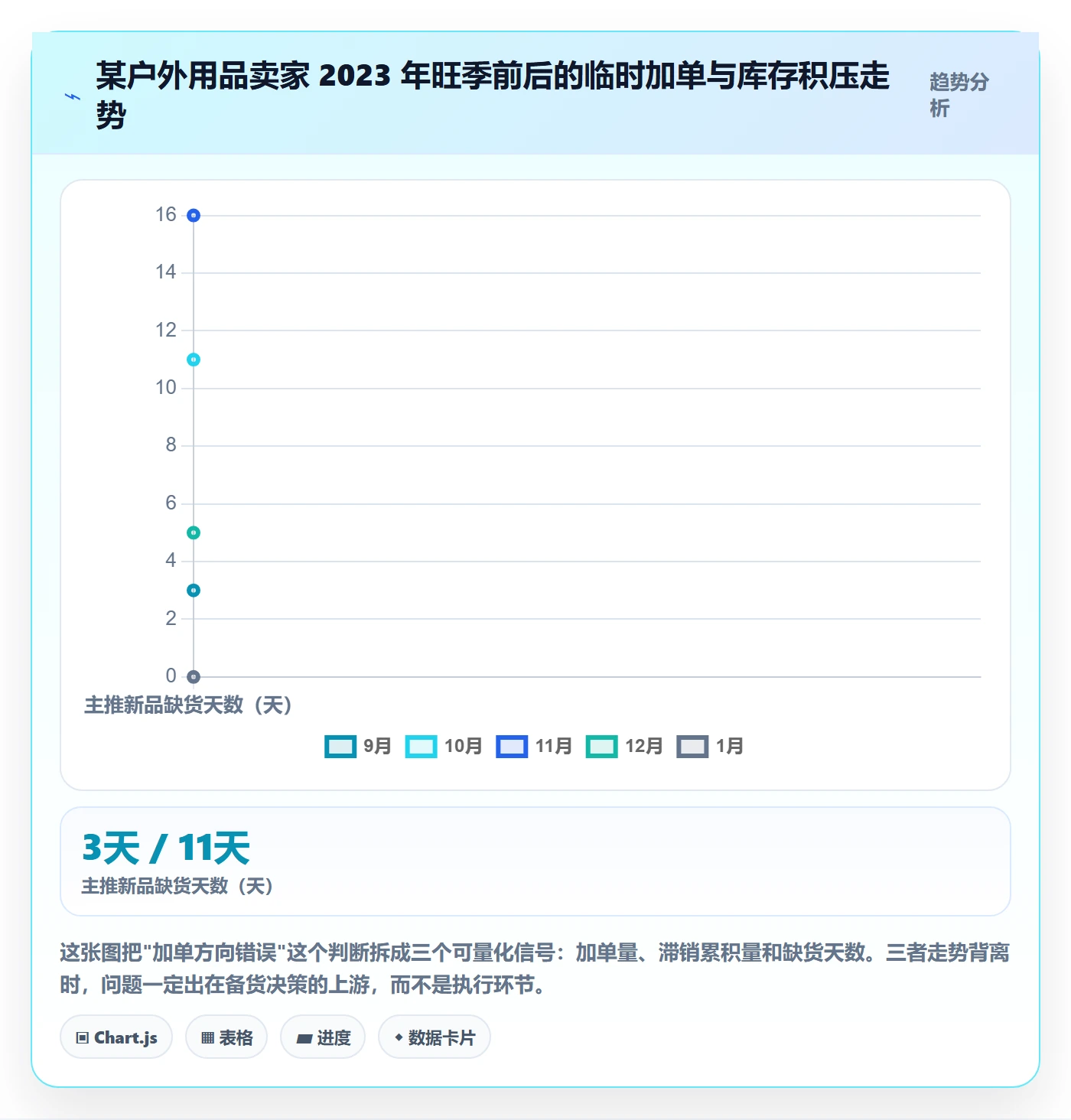 erp跨境电商升级方案：用年度规划改善采购补货
