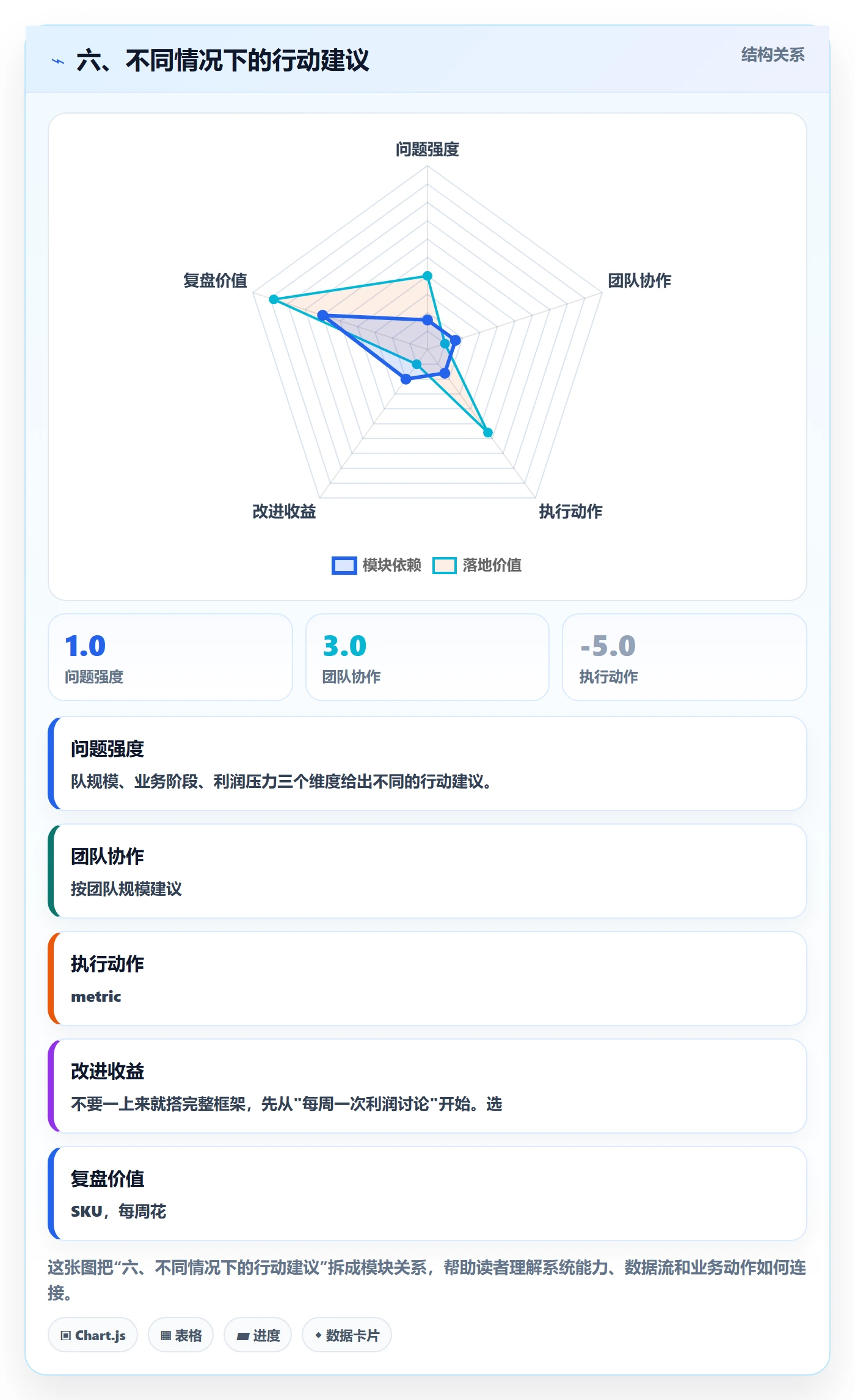 六、不同情况下的行动建议