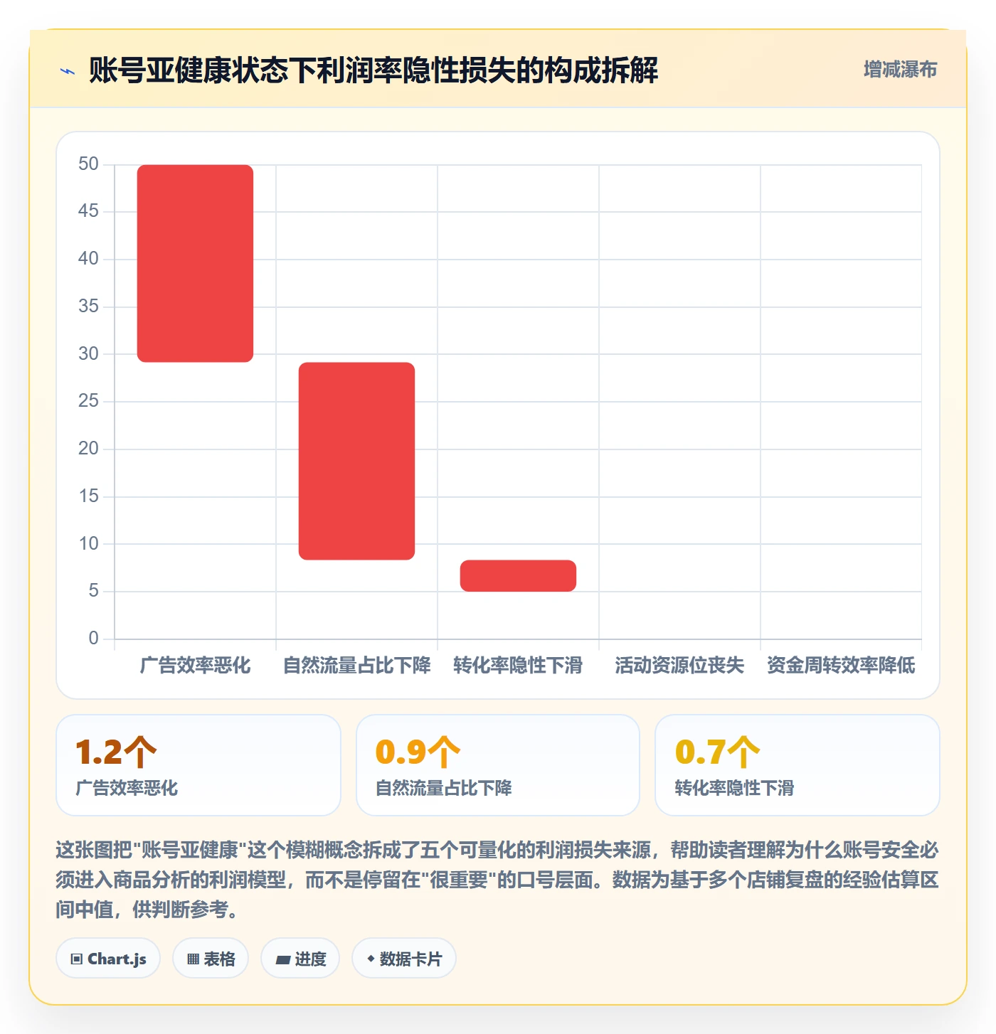商品分析工作指南：用账号安全解决利润空间问题