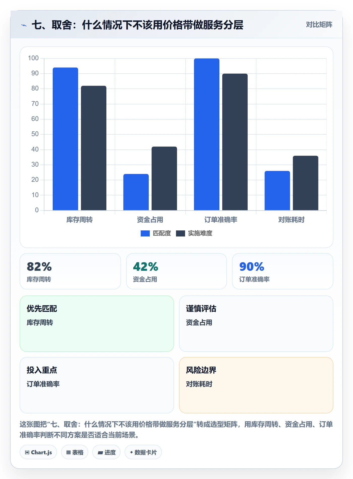 七、取舍：什么情况下不该用价格带做服务分层