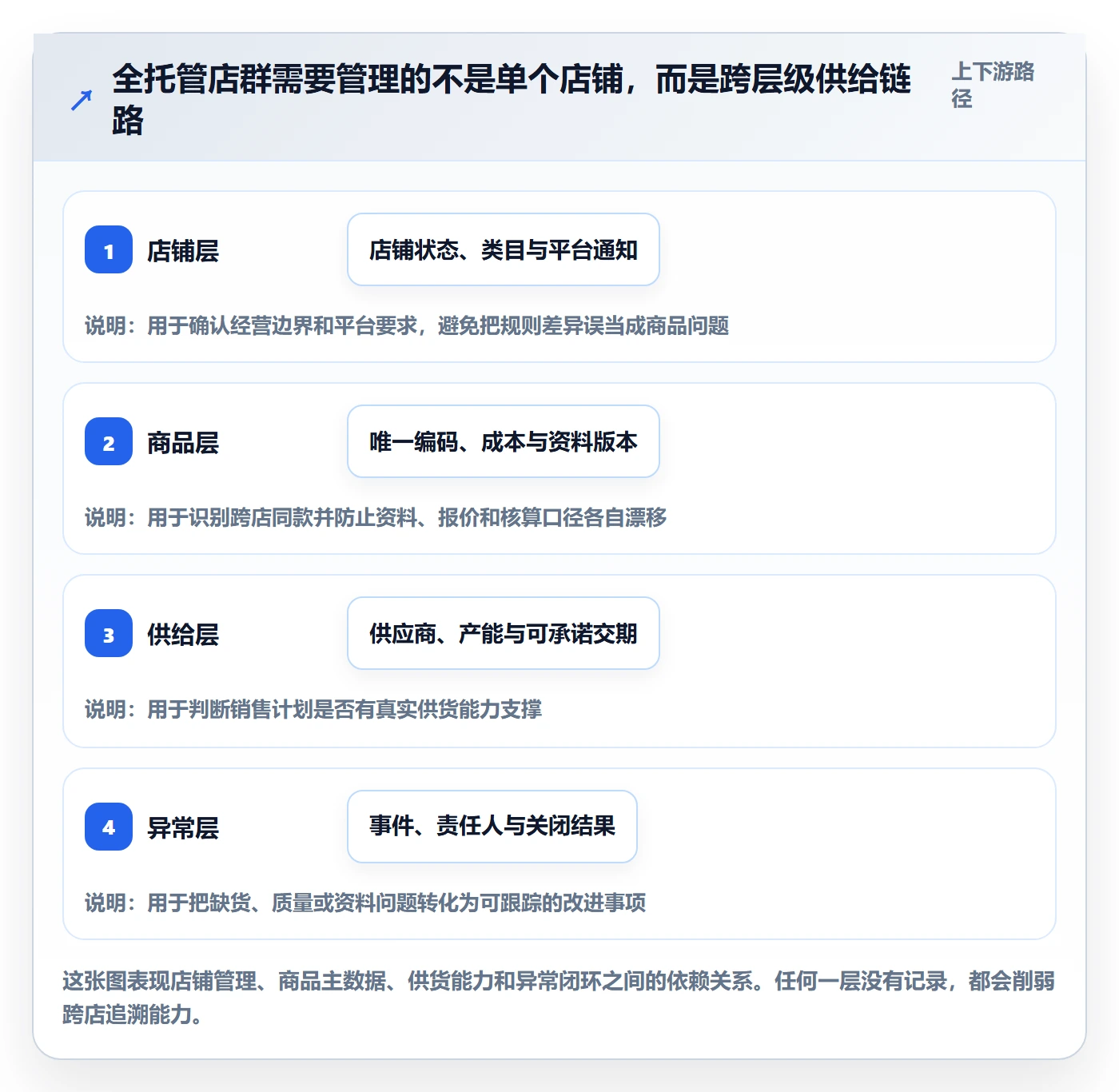 temu实用方法:围绕全托管模式建立店群管理