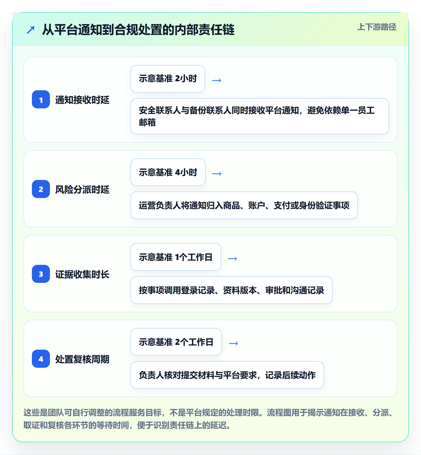 跨境电商升级方案：用账号安全改善平台规则