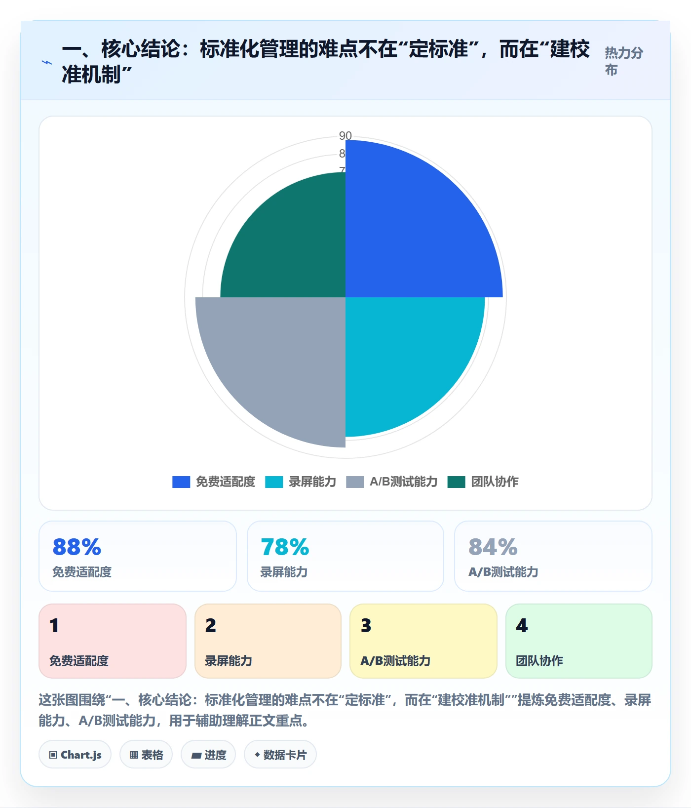 一、核心结论：标准化管理的难点不在“定标准”，而在“建校准机制”