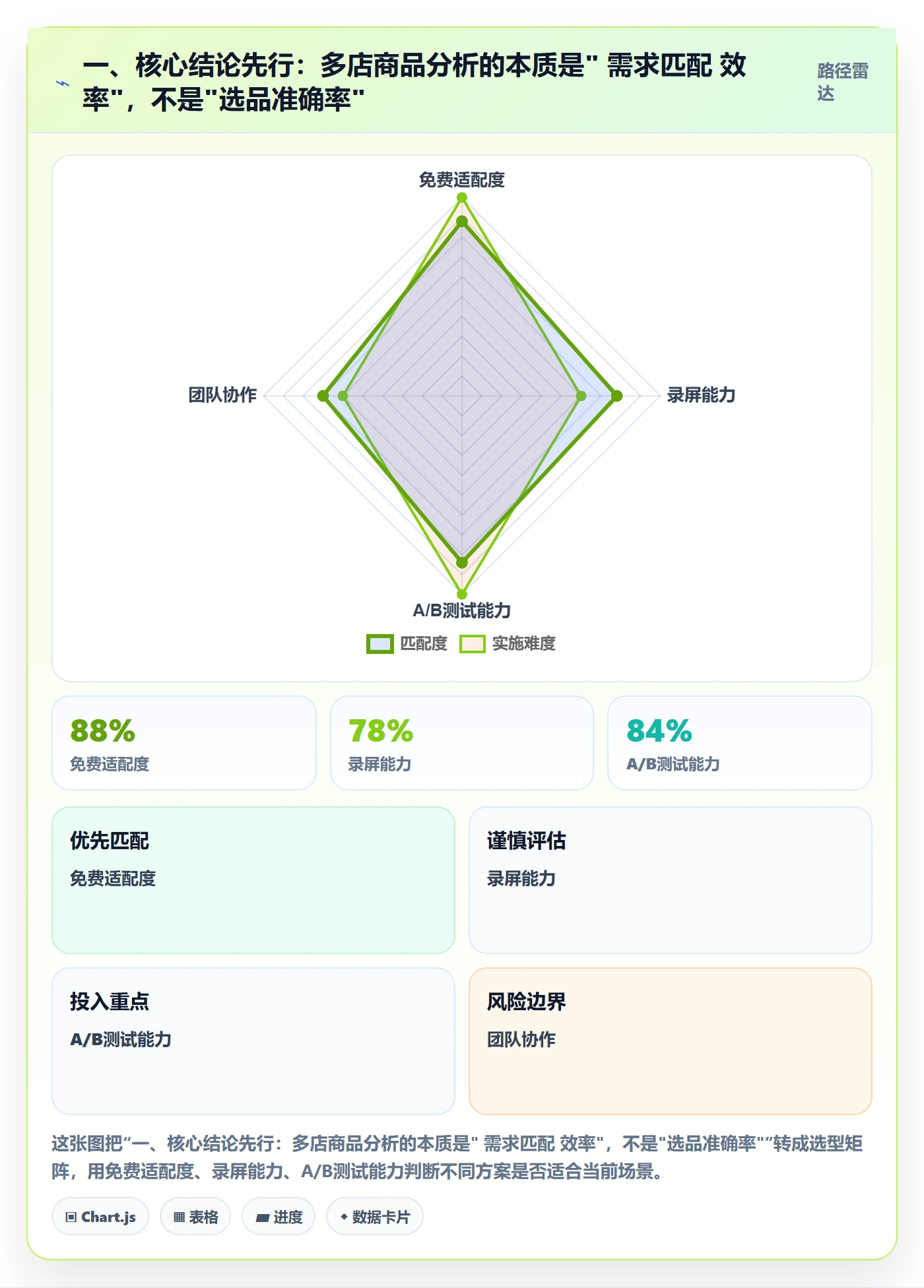 一、核心结论先行：多店商品分析的本质是" 需求匹配 效率"，不是"选品准确率"