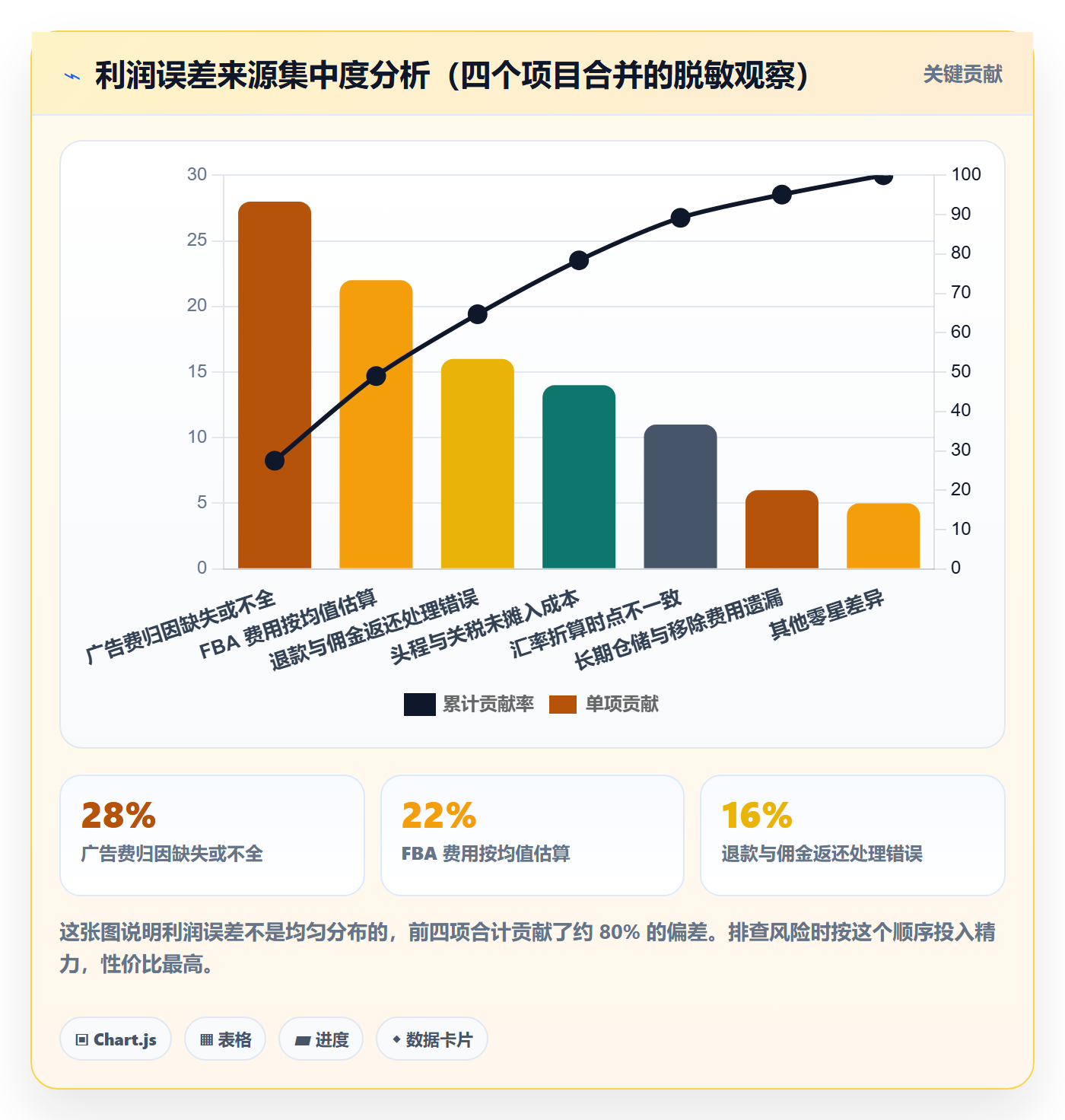 亚马逊软件从0到1：利润核算的风险排查与操作要点