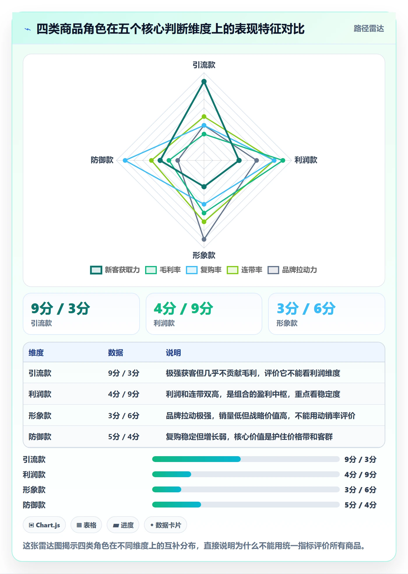 商品分析决策指南：用选品策略判断组合优化方案