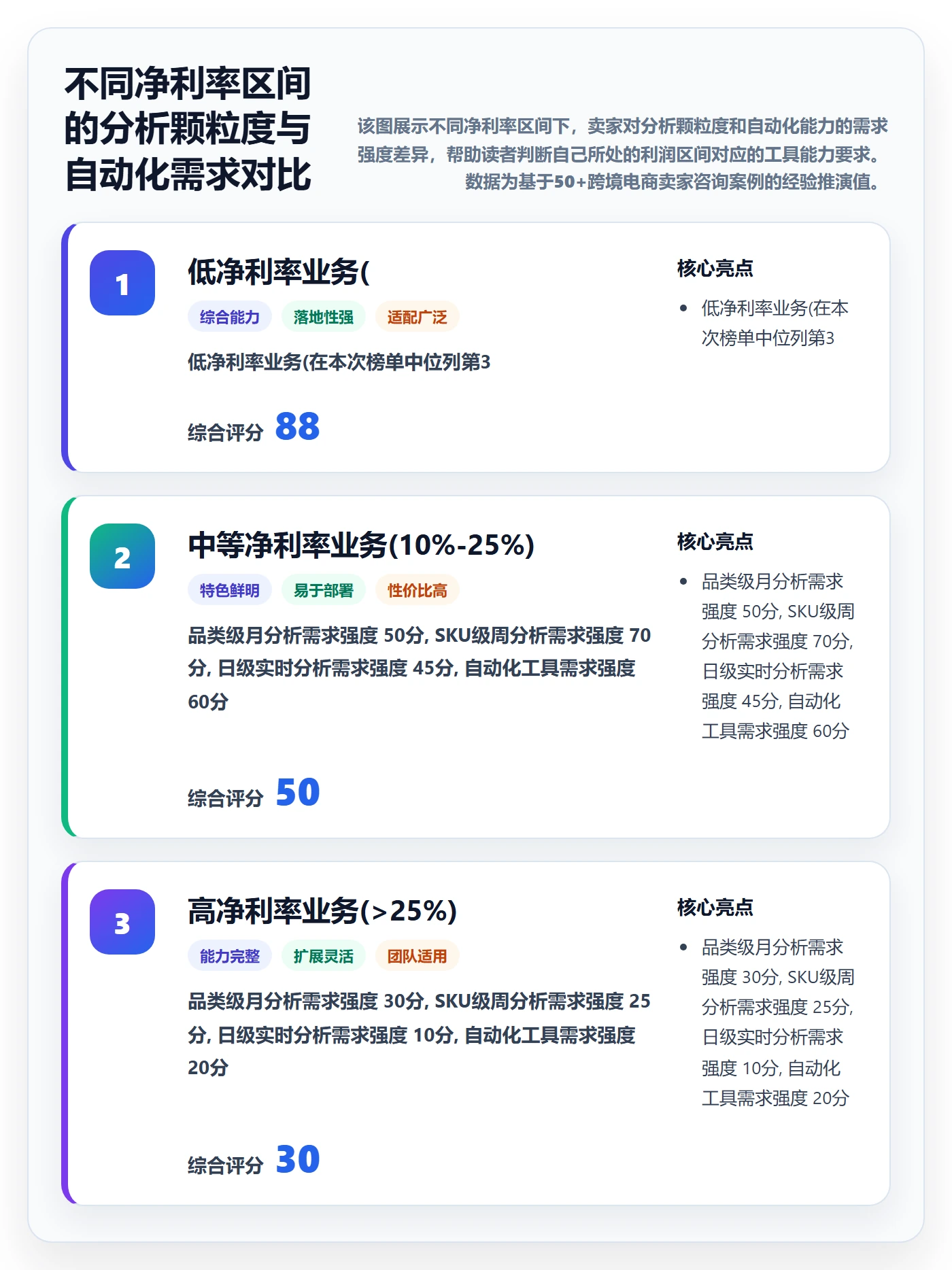 商品分析业务拆解:利润空间为什么影响工具对比