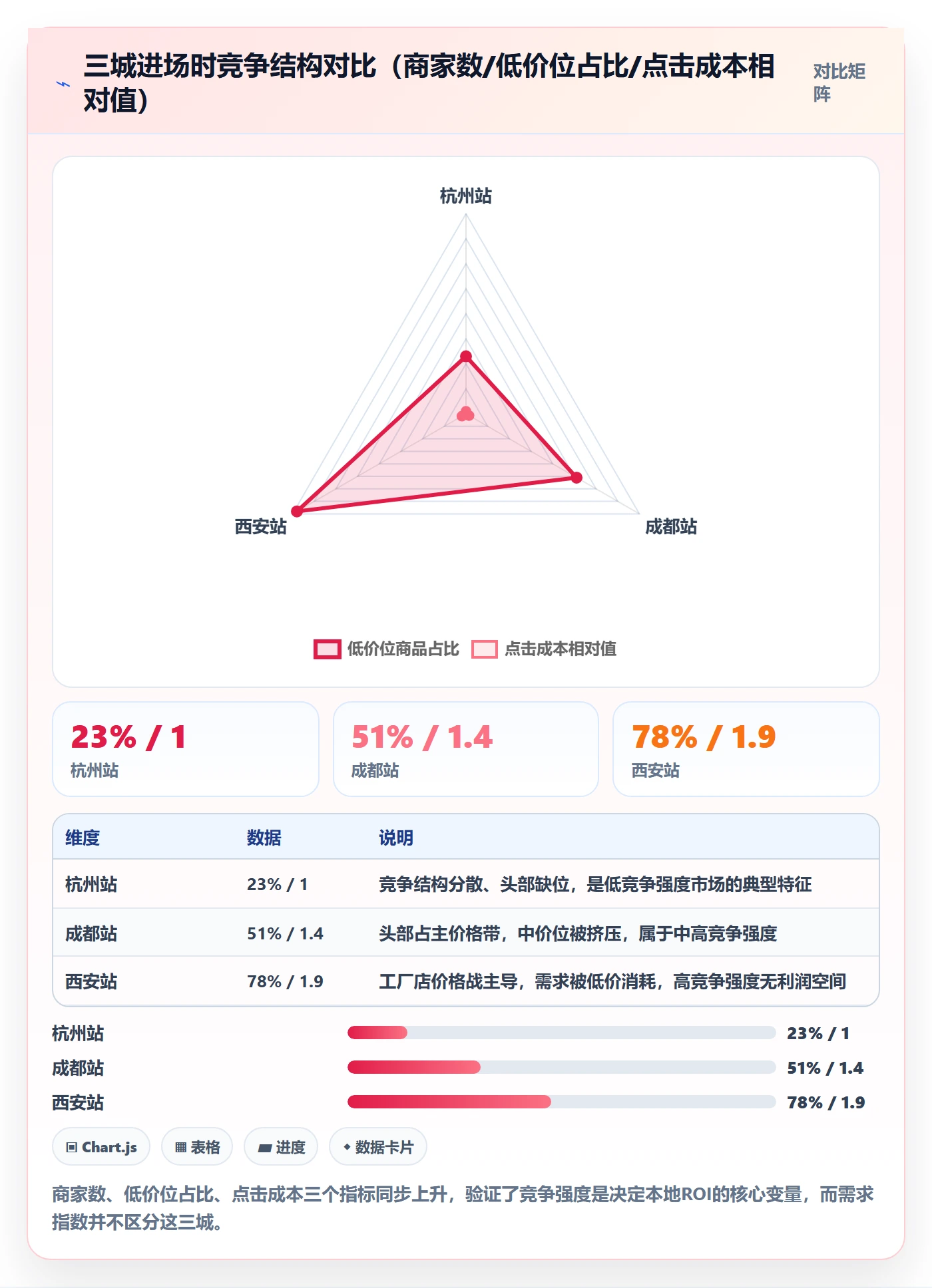 商品分析运营框架：把竞争强度纳入本地化运营
