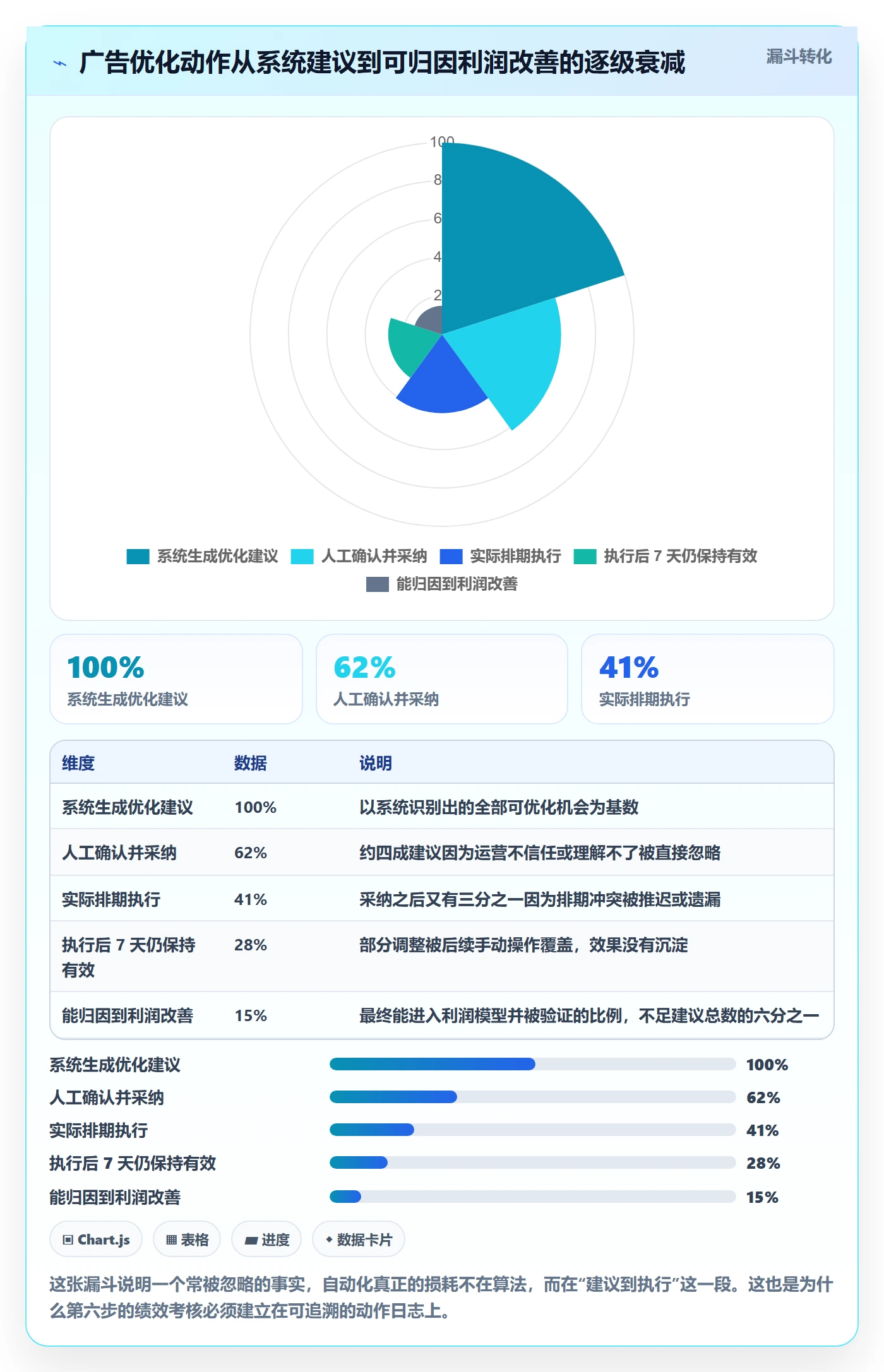 亚马逊软件建设路线：从广告管理到绩效考核分几步