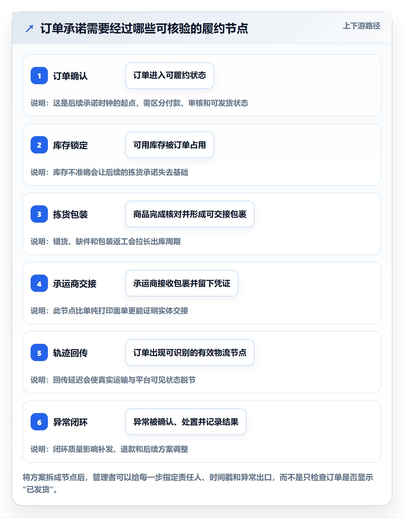 temu执行标准：履约物流环节如何体现物流方案