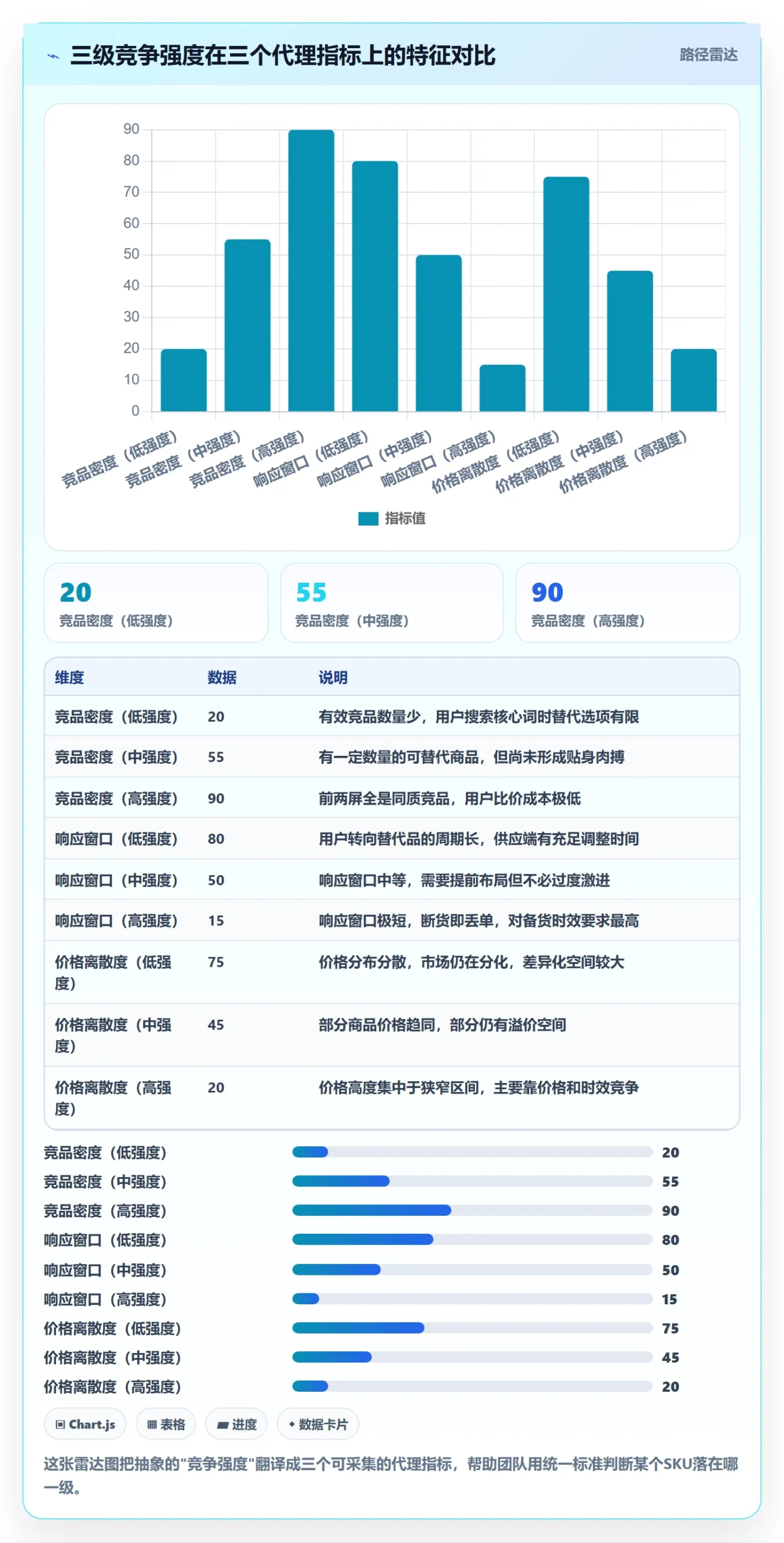 商品分析管理模板：围绕竞争强度开展供应链协同