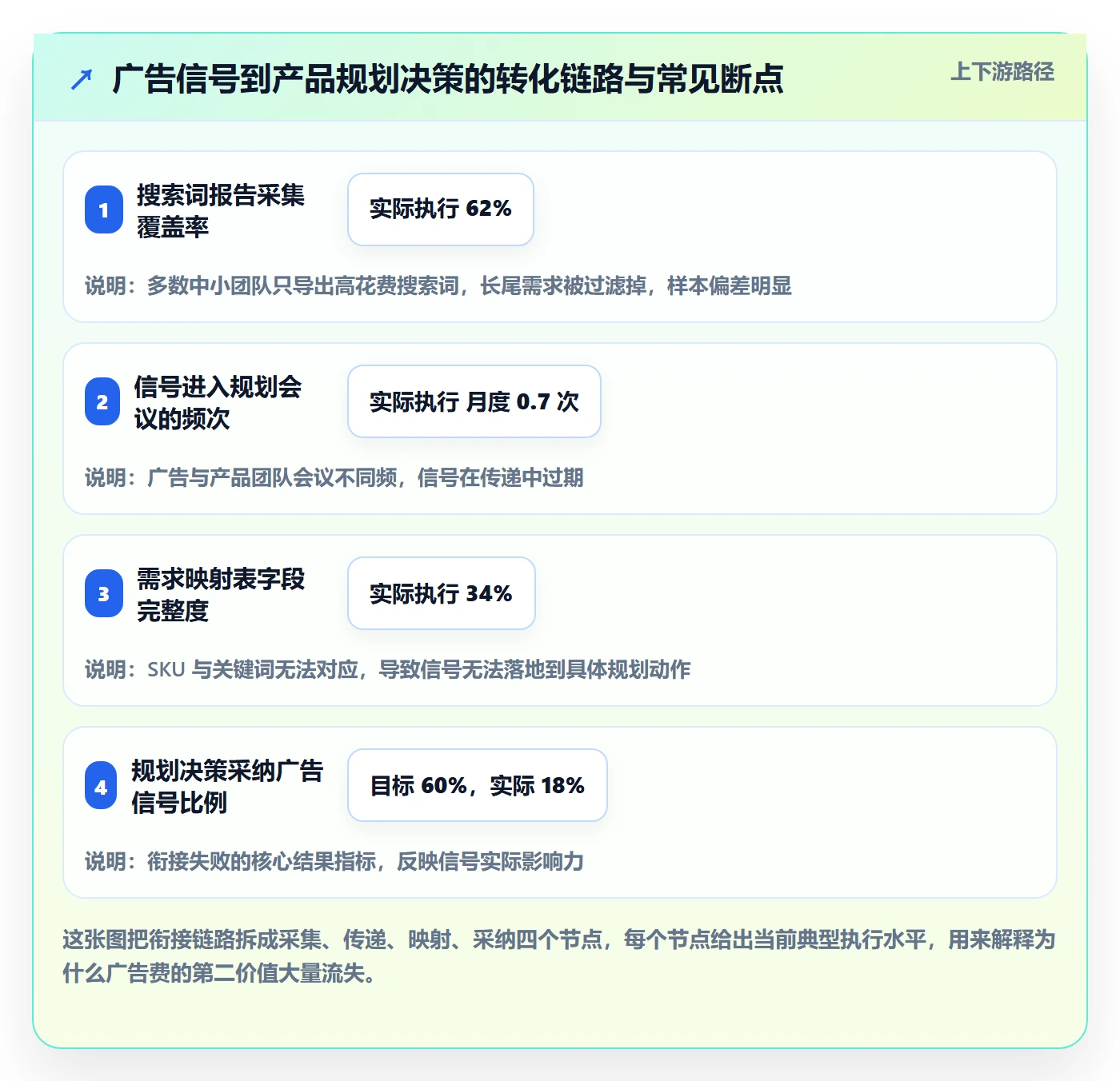 亚马逊软件规划方法：广告管理与中小商家如何衔接