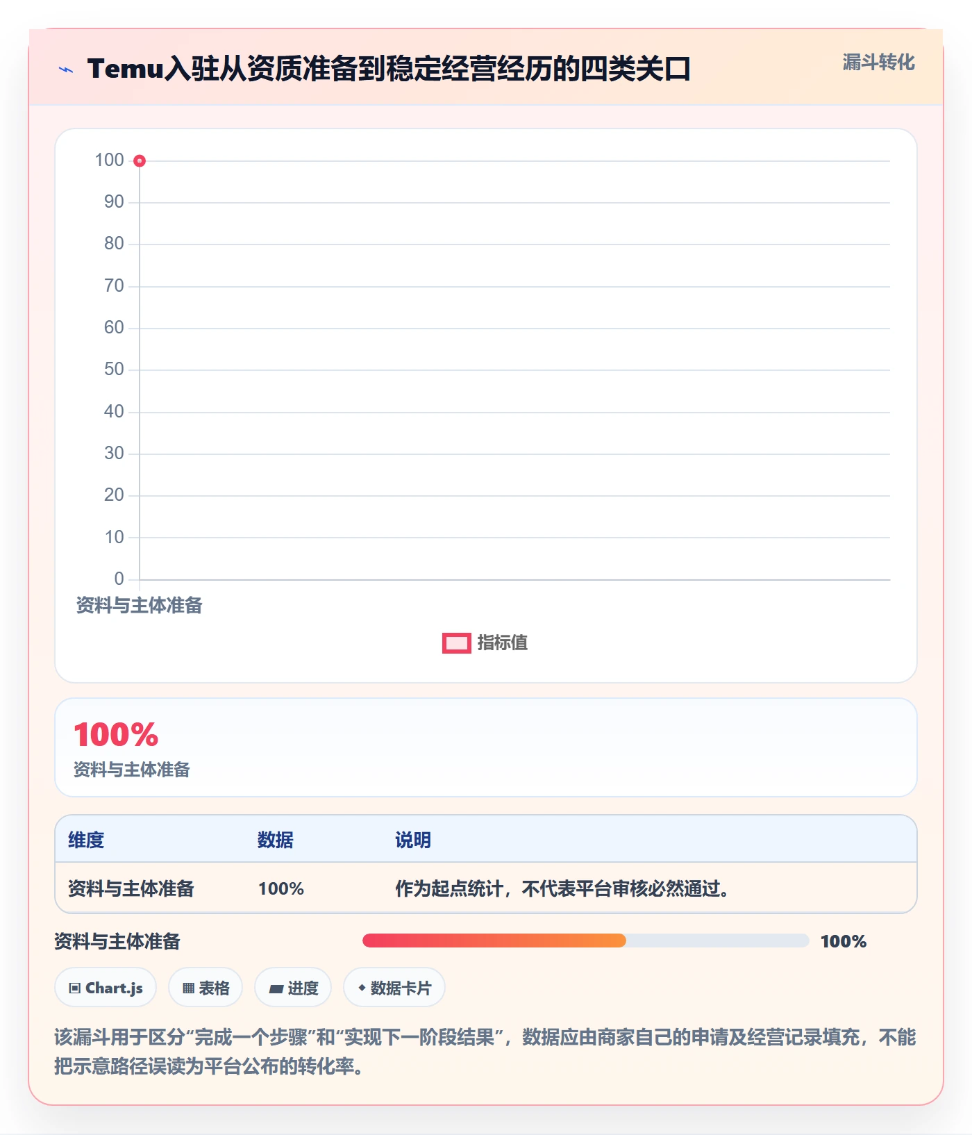 temu使用技巧：平台入驻对应的指标体系方法