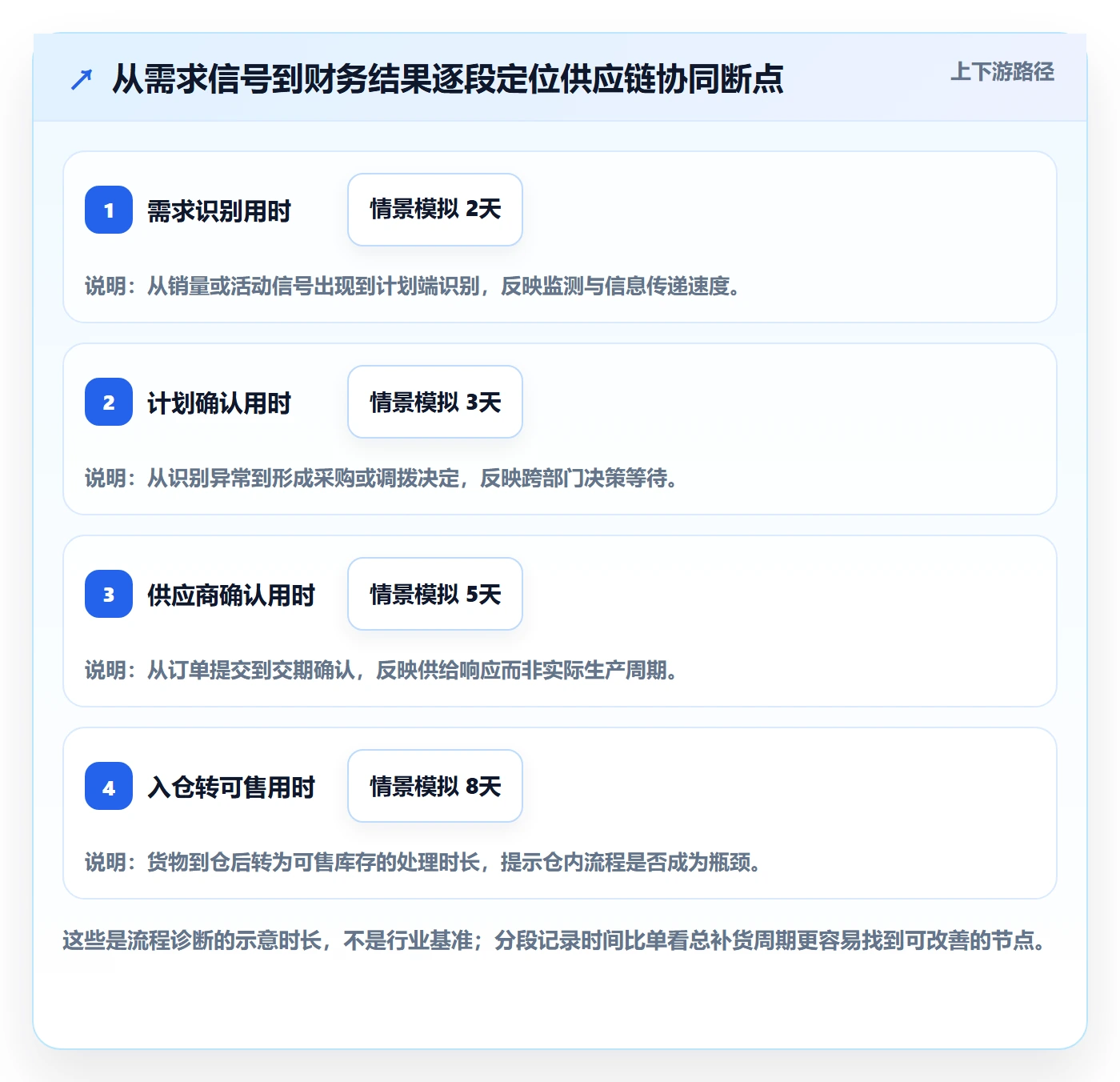 跨境电商检查方法：通过品牌增长评估供应链协同质量