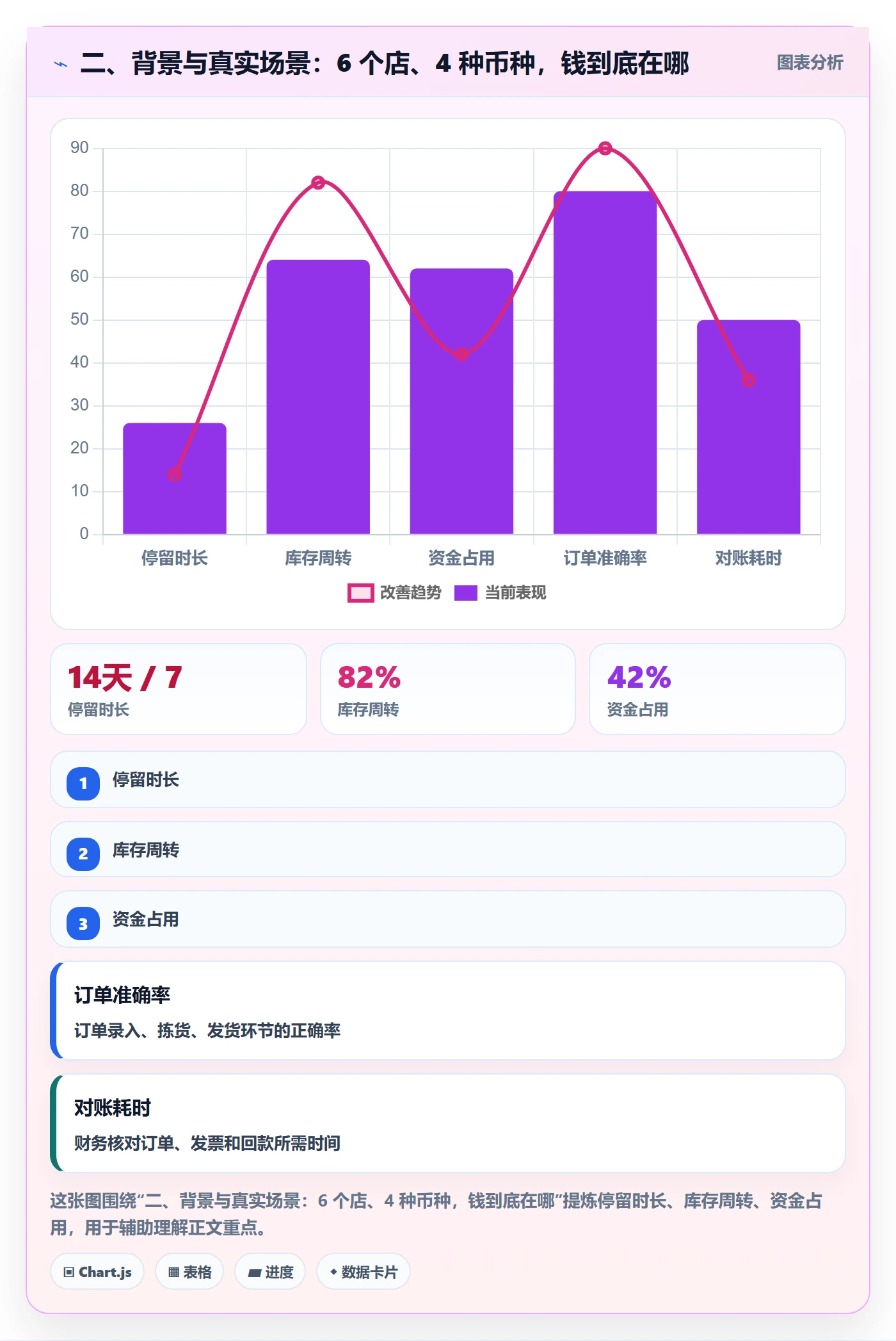 二、背景与真实场景：6 个店、4 种币种，钱到底在哪