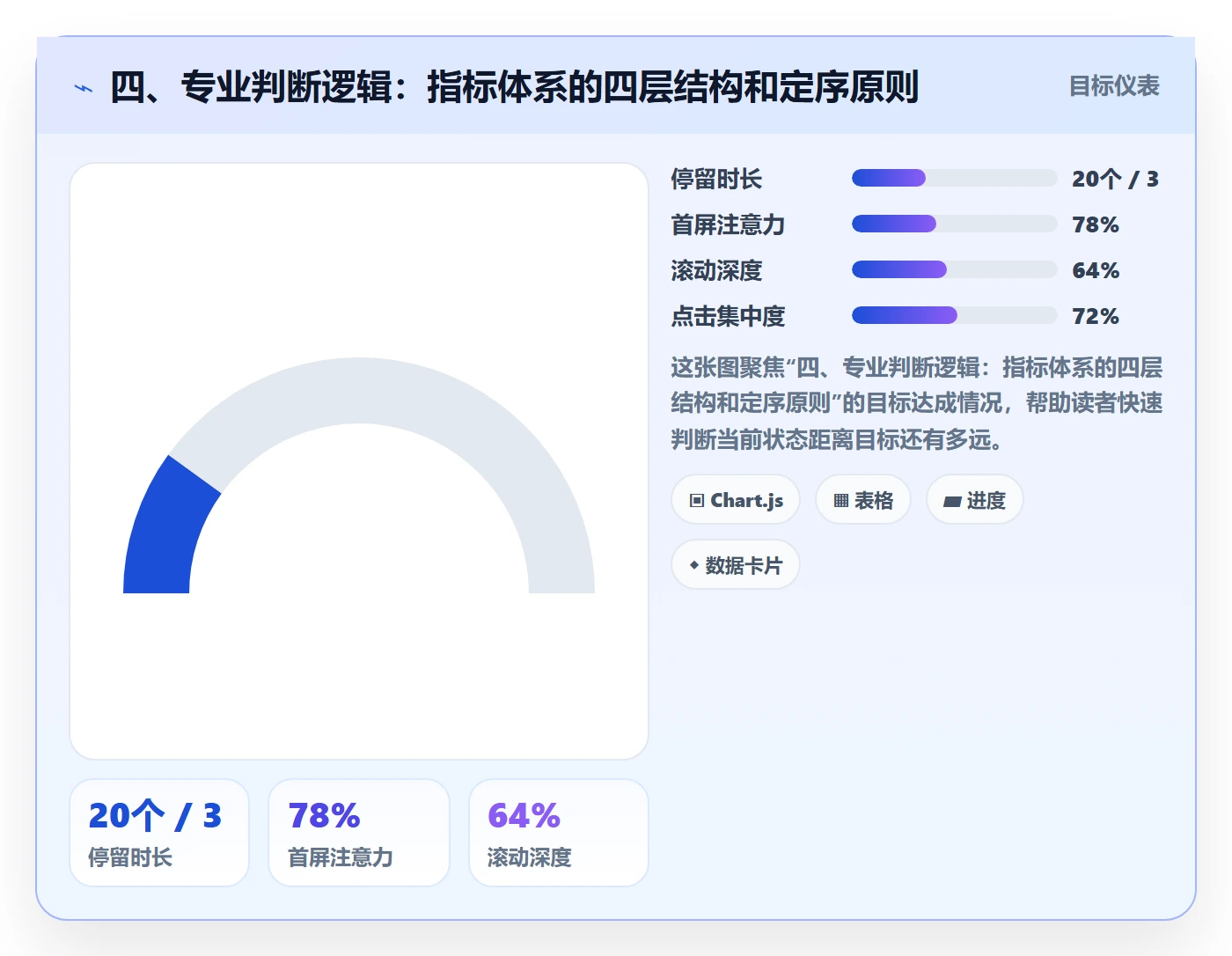四、专业判断逻辑：指标体系的四层结构和定序原则