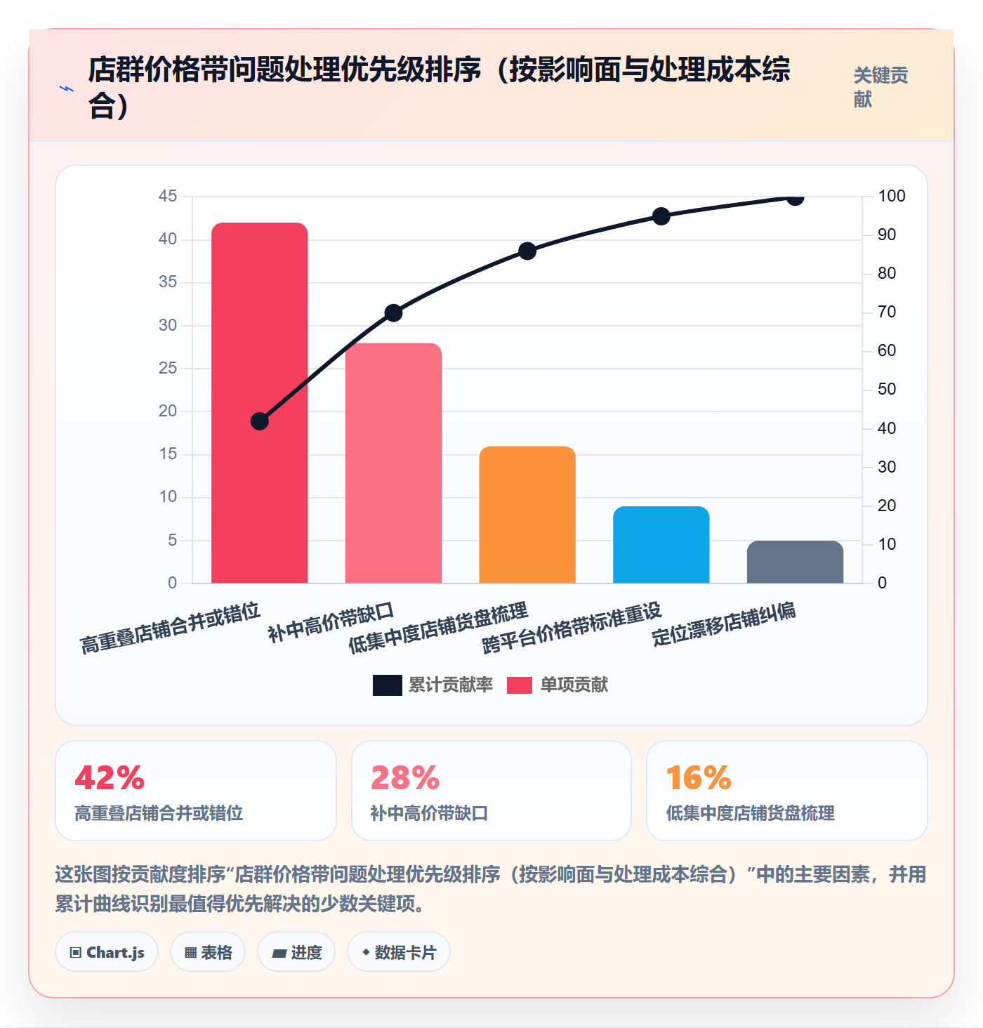 商品分析检查方法：通过价格带评估店群管理质量