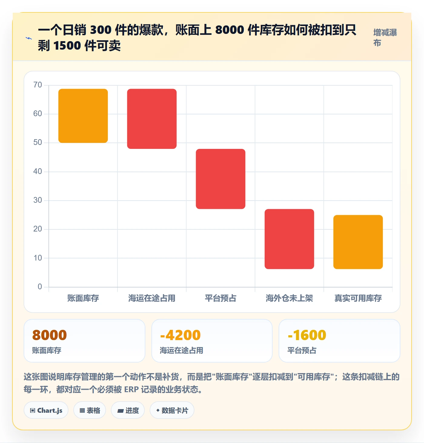 erp跨境电商基础课：库存管理相关的跨境物流一次讲透