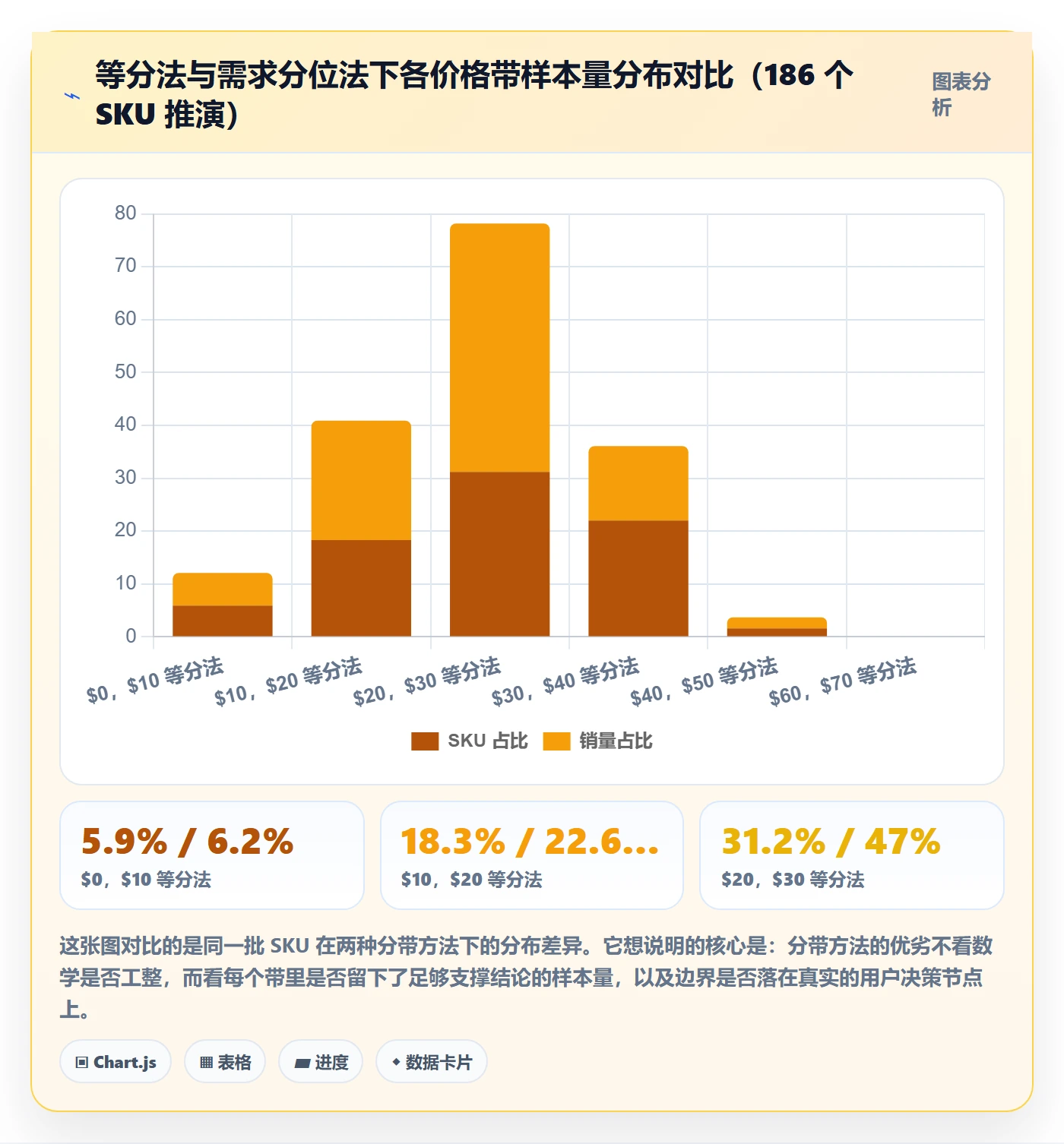 商品分析应用思路：围绕价格带拆解数据复盘