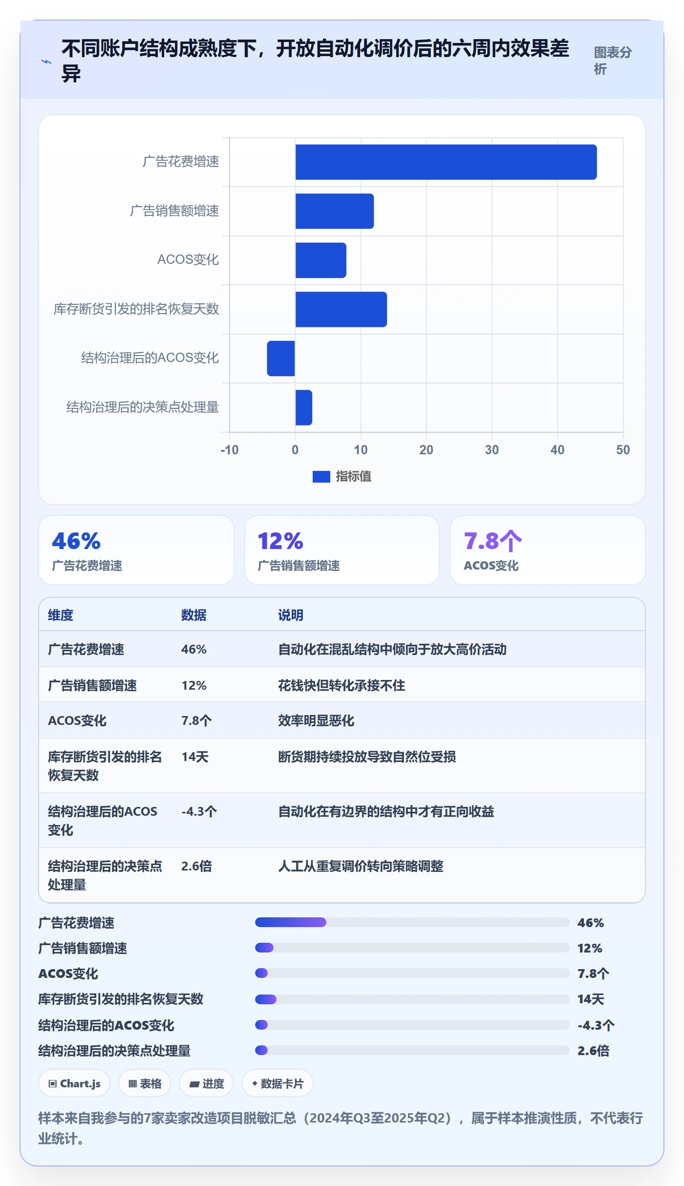 亚马逊软件改造重点：从广告管理推进趋势观察