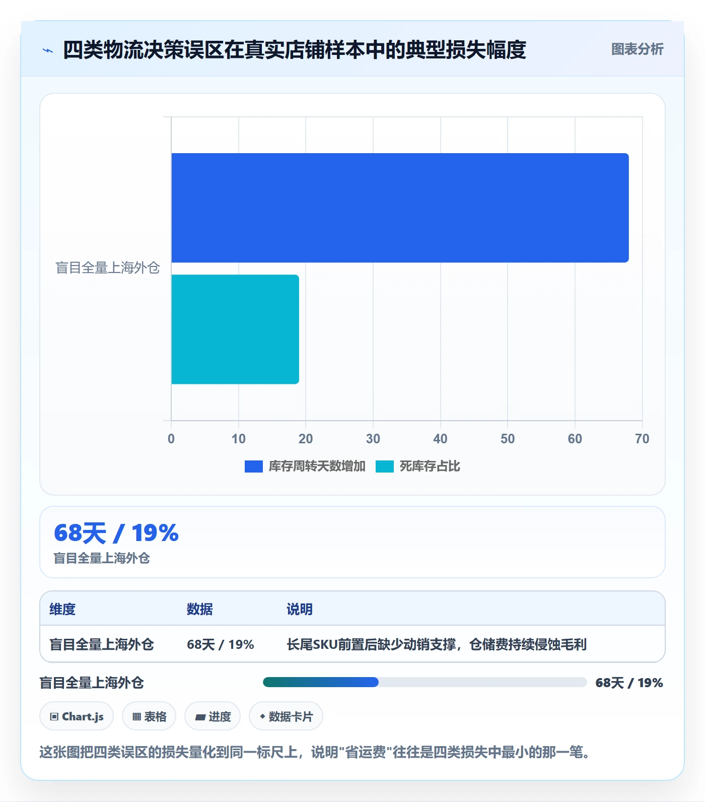 跨境电商运营实用方法：围绕流量获取建立跨境物流