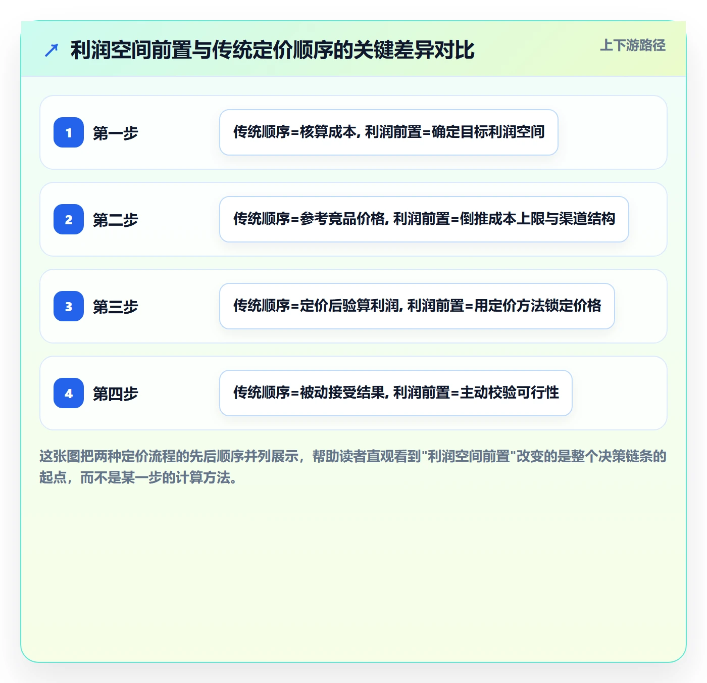 商品分析进阶课：围绕利润空间完善定价策略